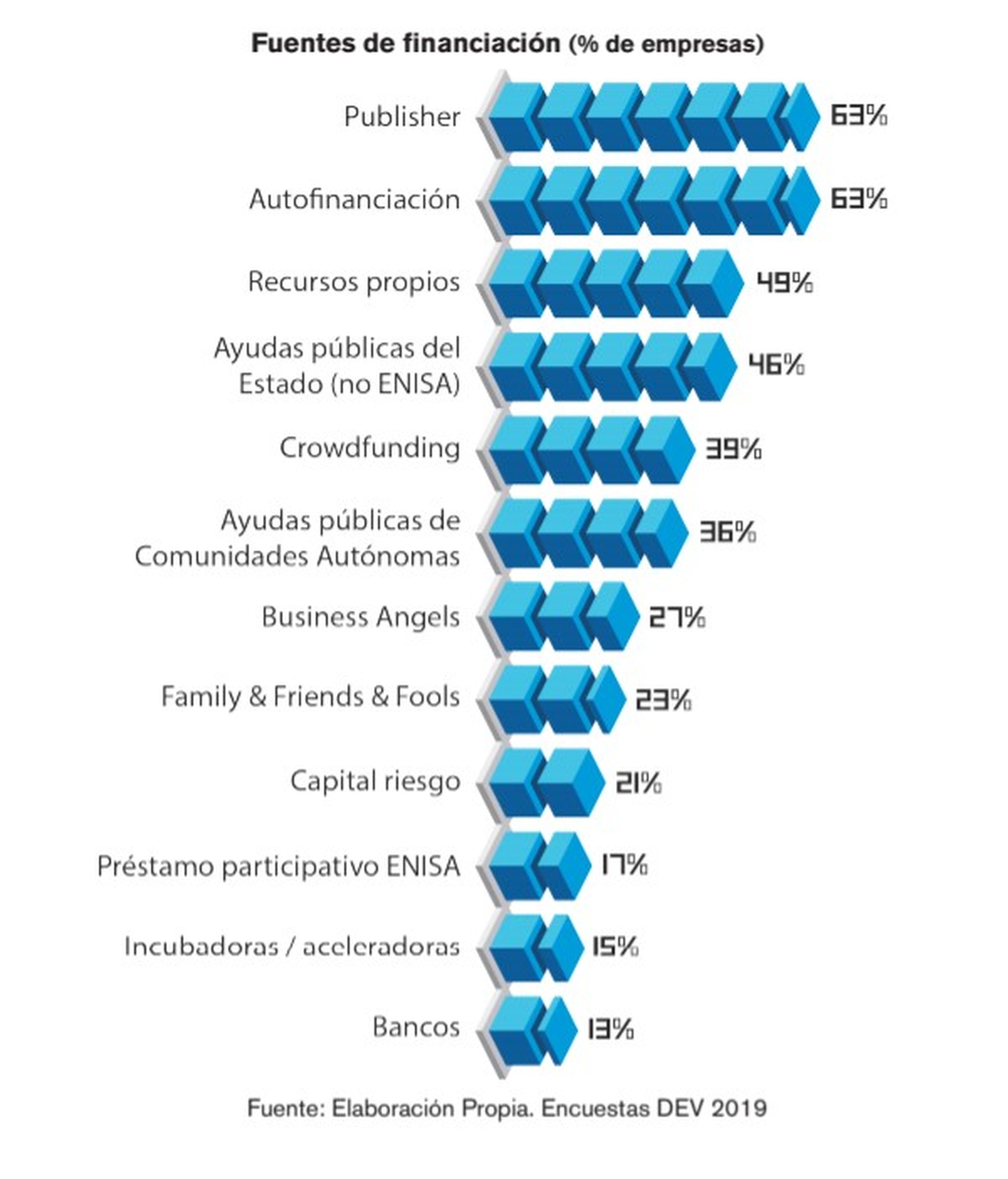 En cuanto a la financiación de los proyectos, el índice más alto se lo llevan los publisher y la autofinanciación