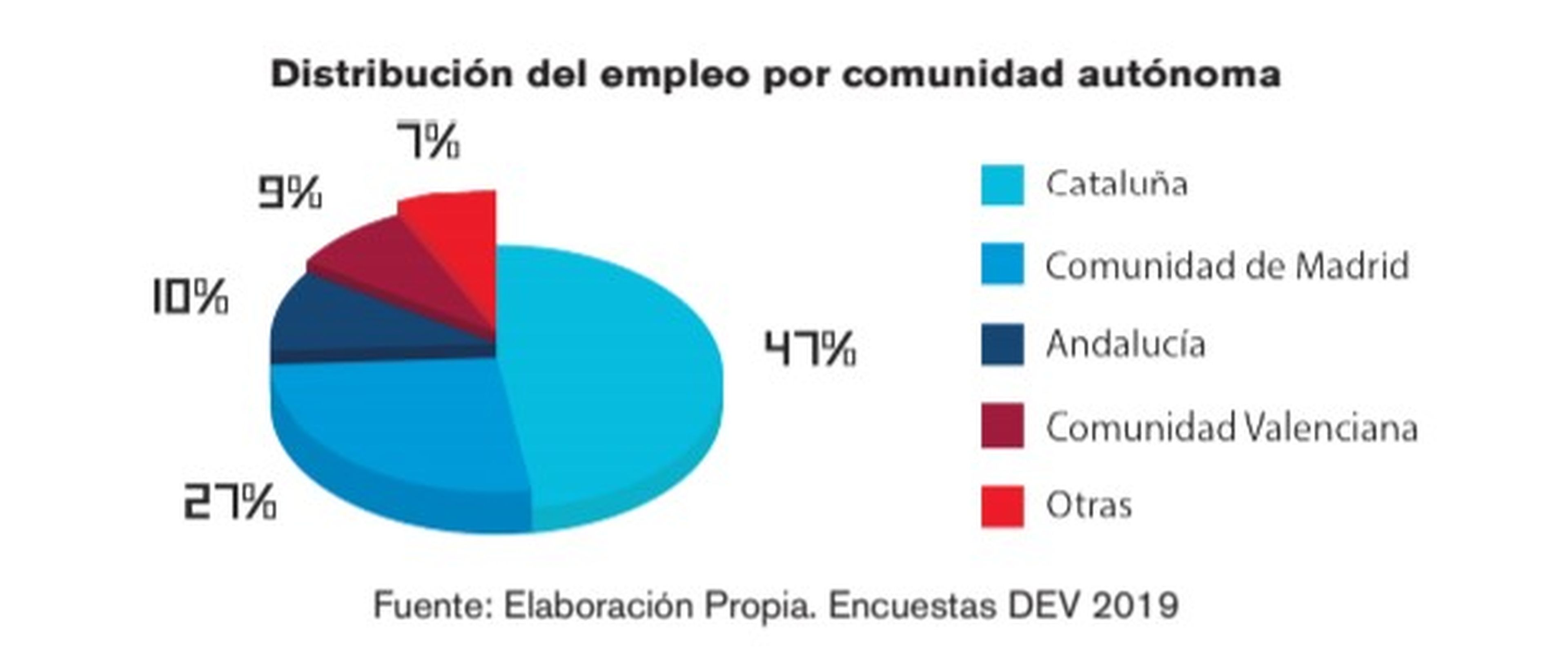 Distribución del empleo por comunidad autónoma