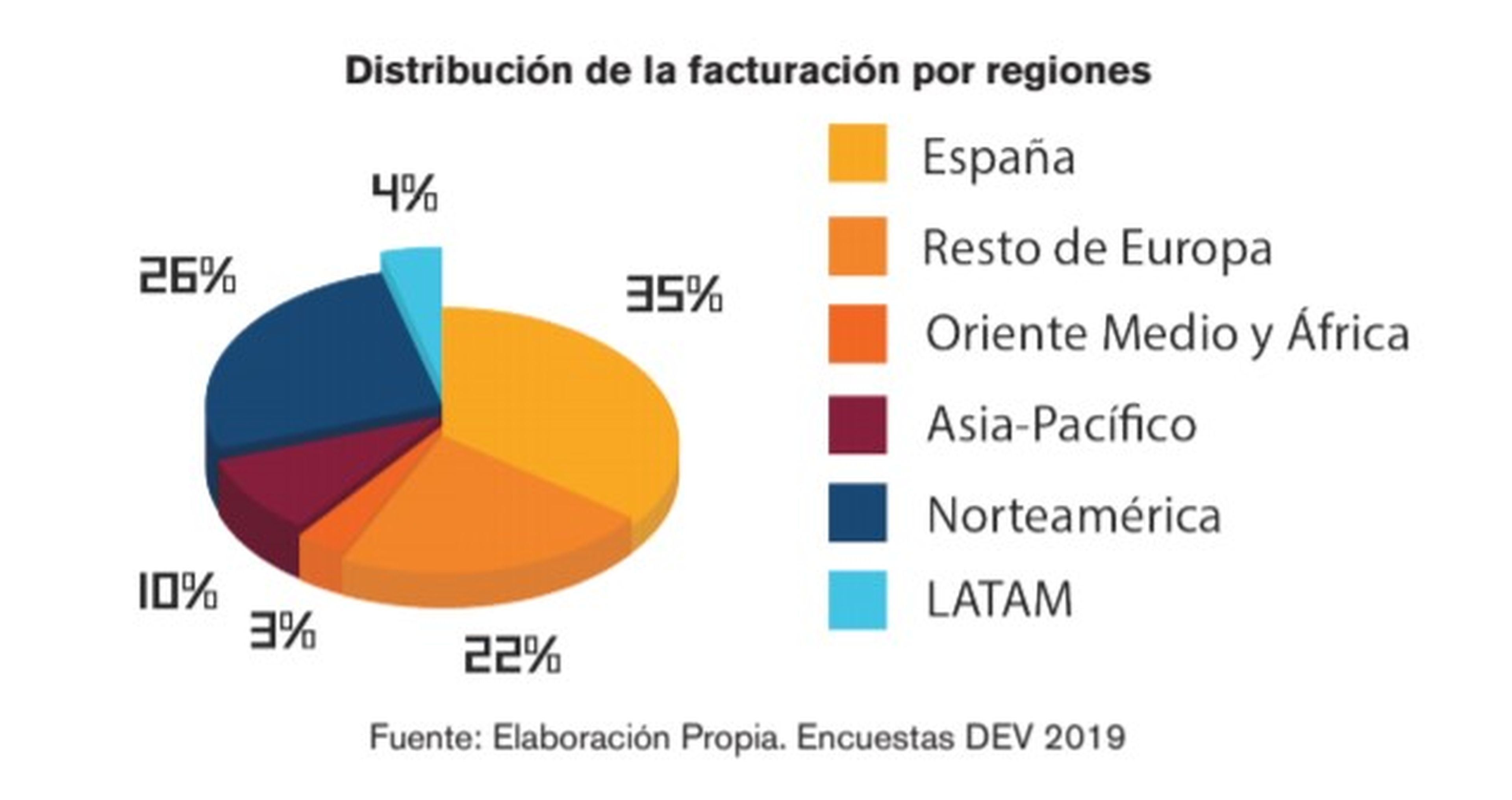 Distribución de la facturación por regiones