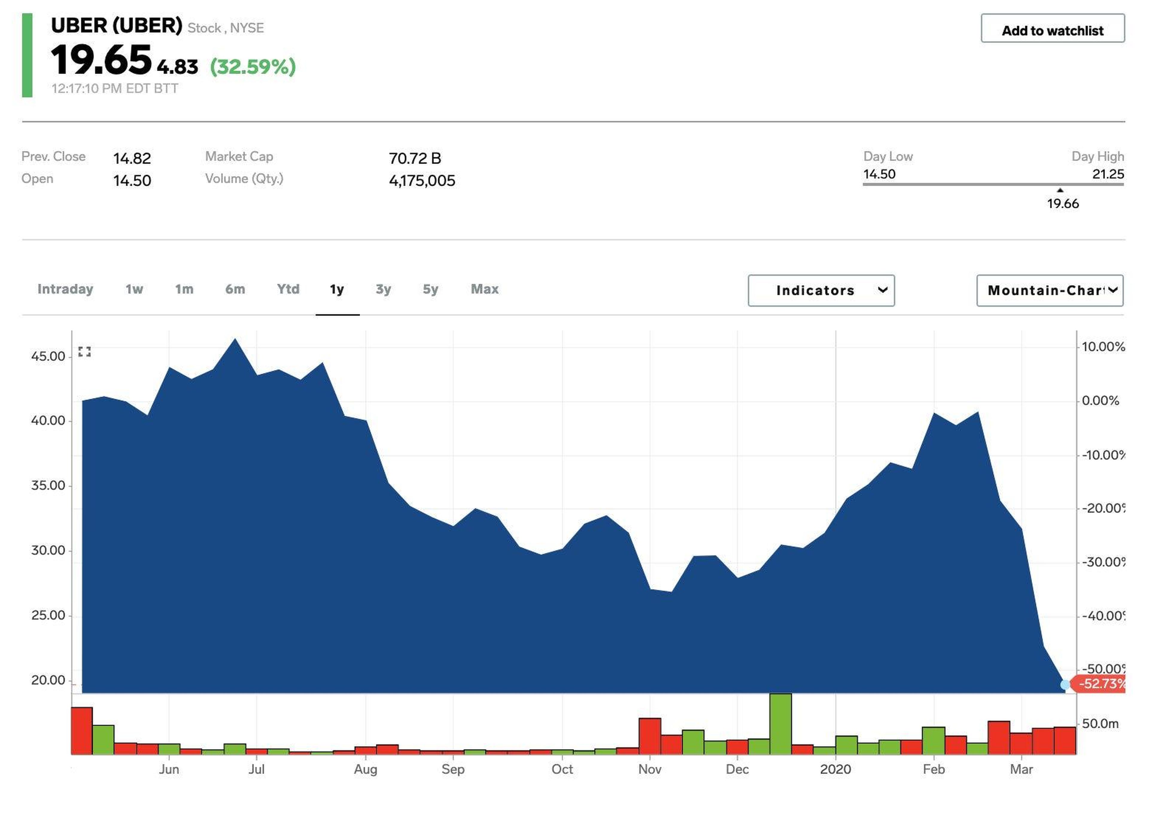 Uber surges 43% after its CEO says it has enough cash to get through the coronavirus pandemic