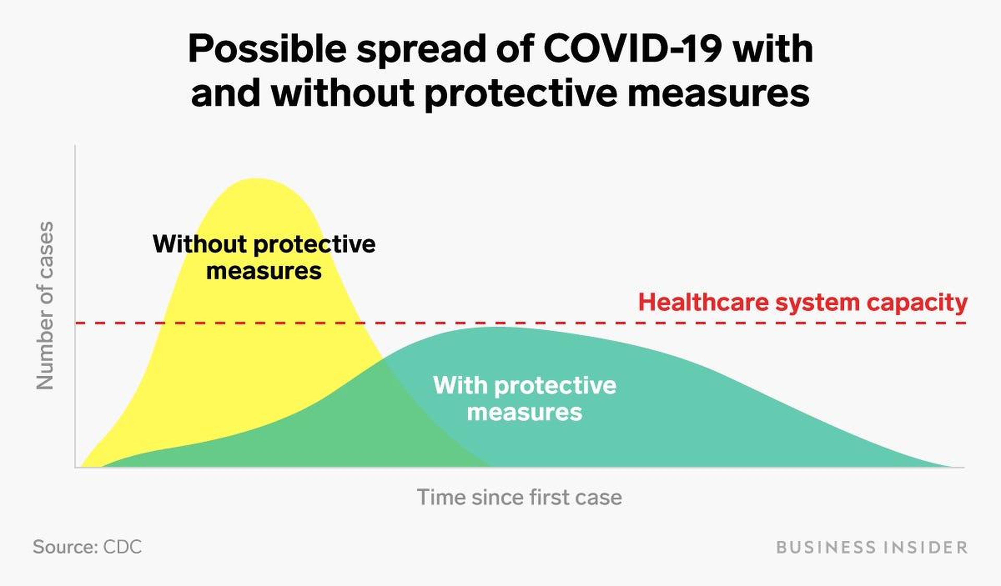 Sin intervenciones, el coronavirus podría matar a 40 millones de personas.