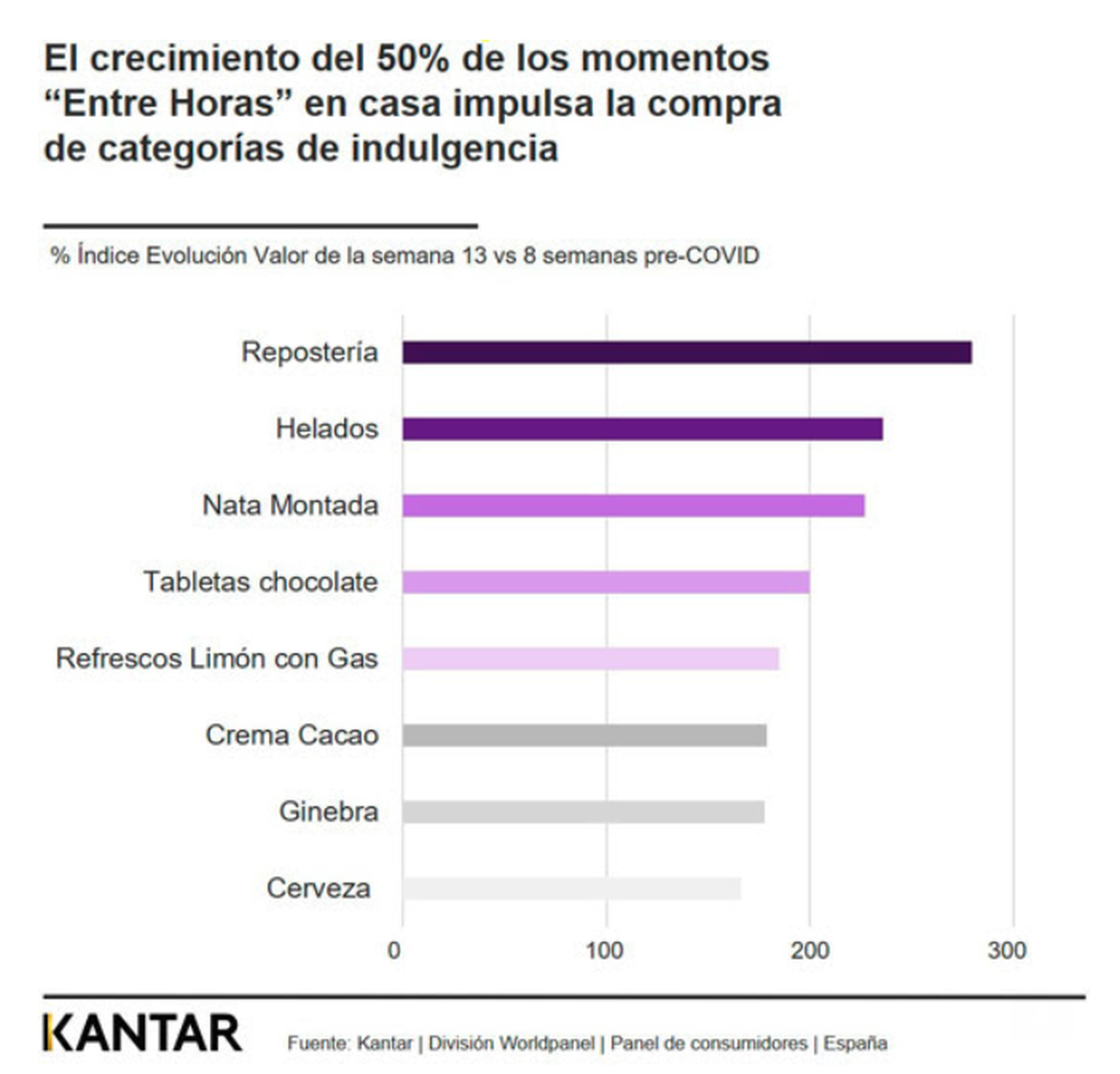 Aumenta el consumo entre horas en los hogares españoles.