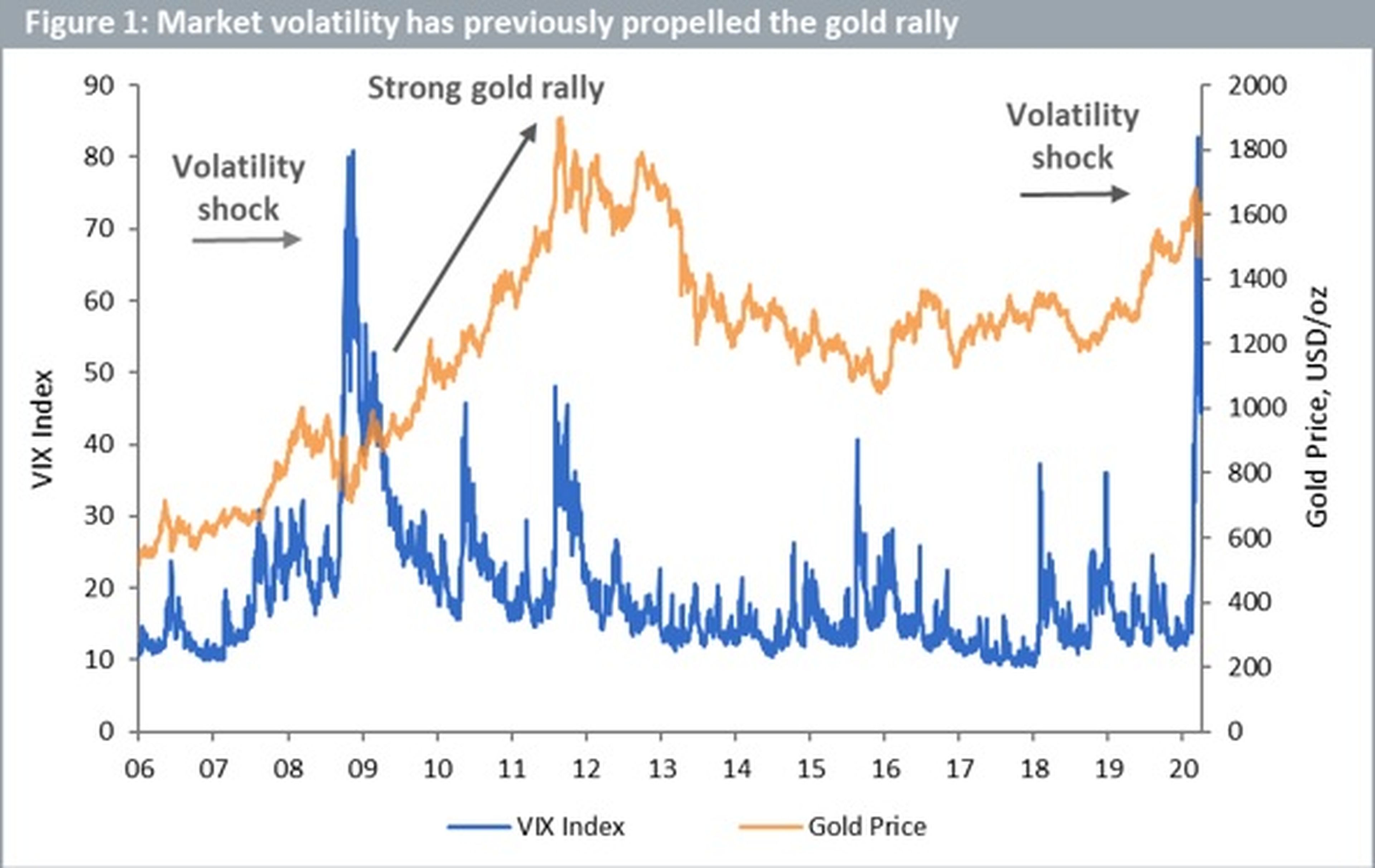 Correlación entre el precio del oro y la volatilidad de los mercados.