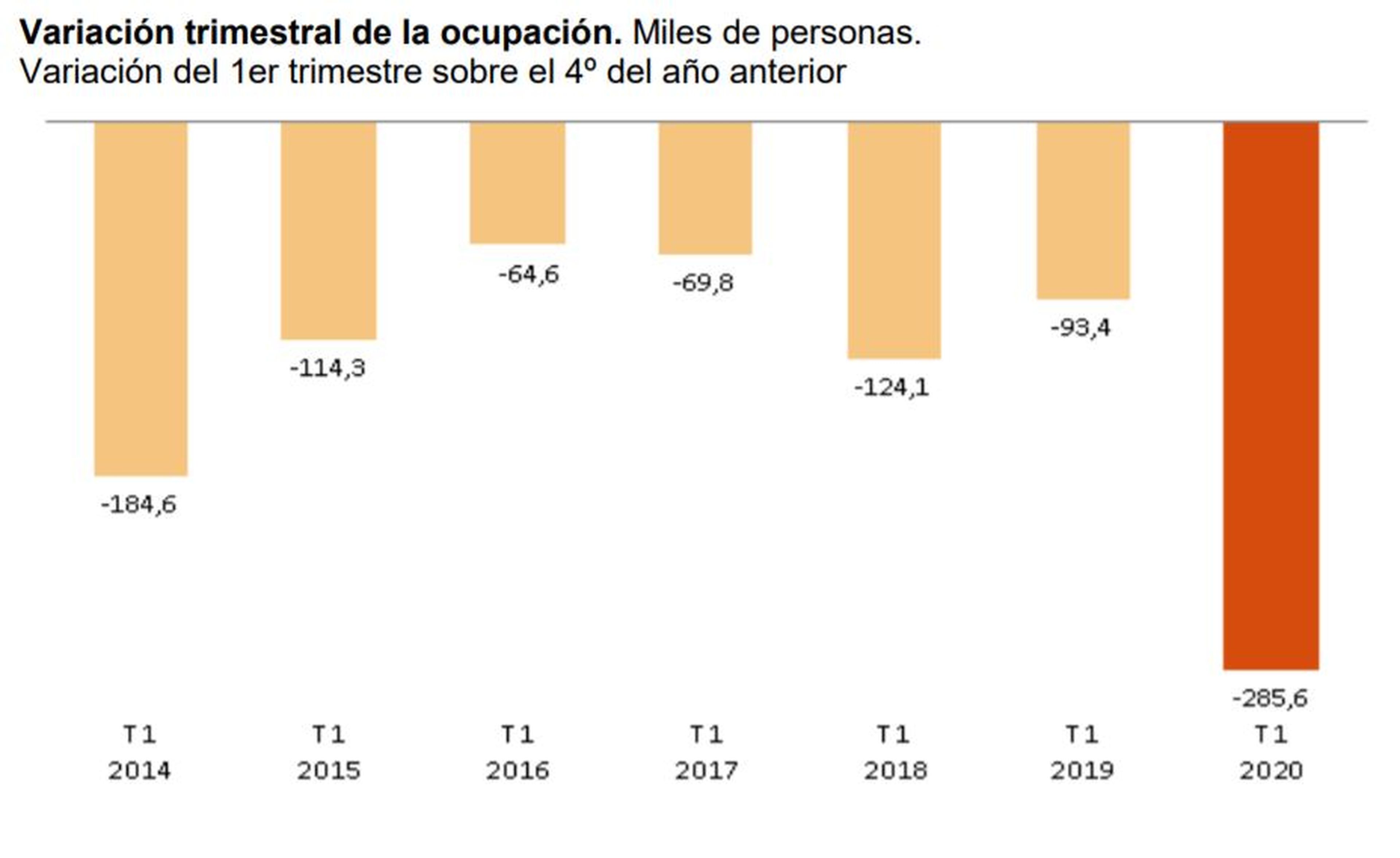 Datos de ocupación en el primer trimestre del año, según datos de la EPA desde 2014