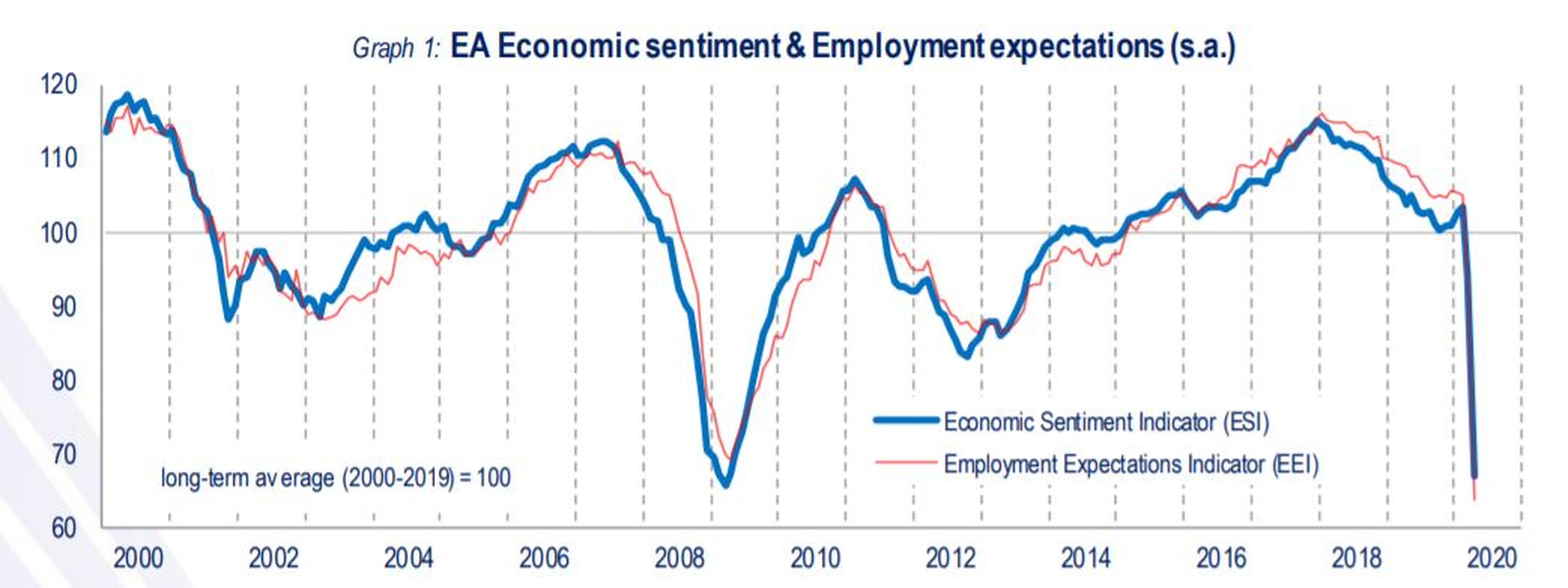 Evolución desde 2000 de los índices de confianza económica y expectativas de empleo en la eurozona
