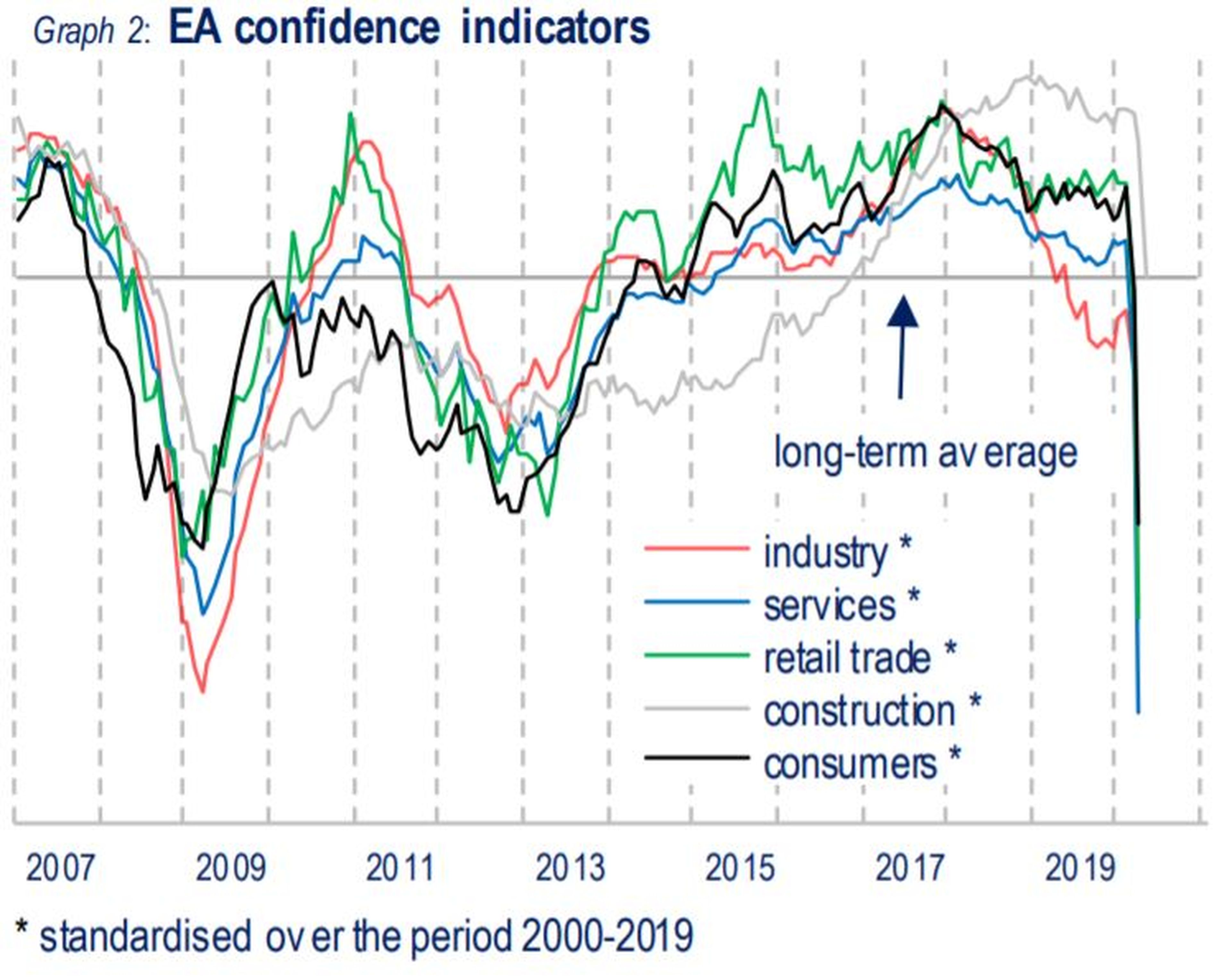 Evolución de la confianza por sectores en la eurozona desde 2000