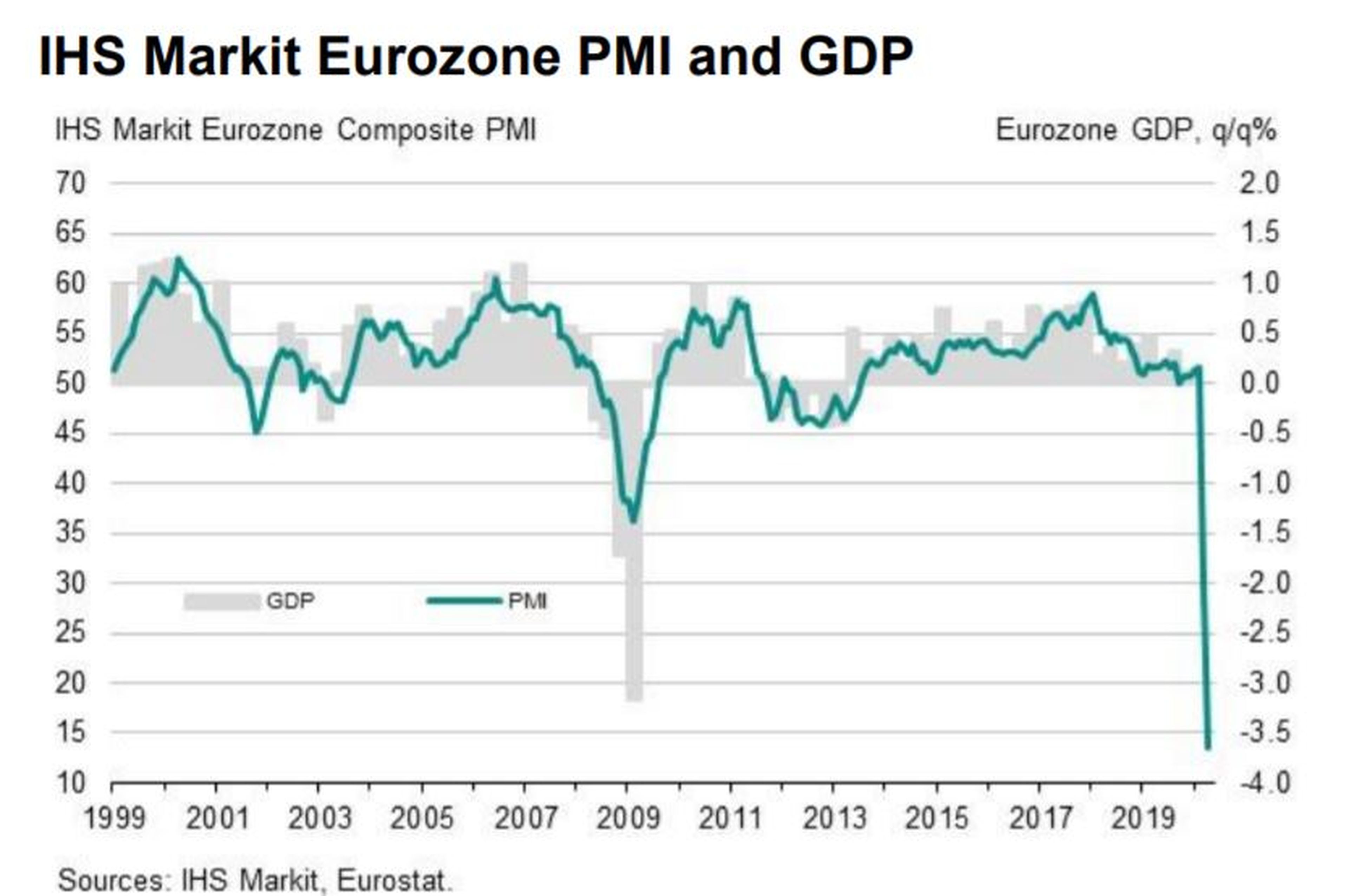 Evolución del PIB y del PMI compuesto en la eurozona desde 1999