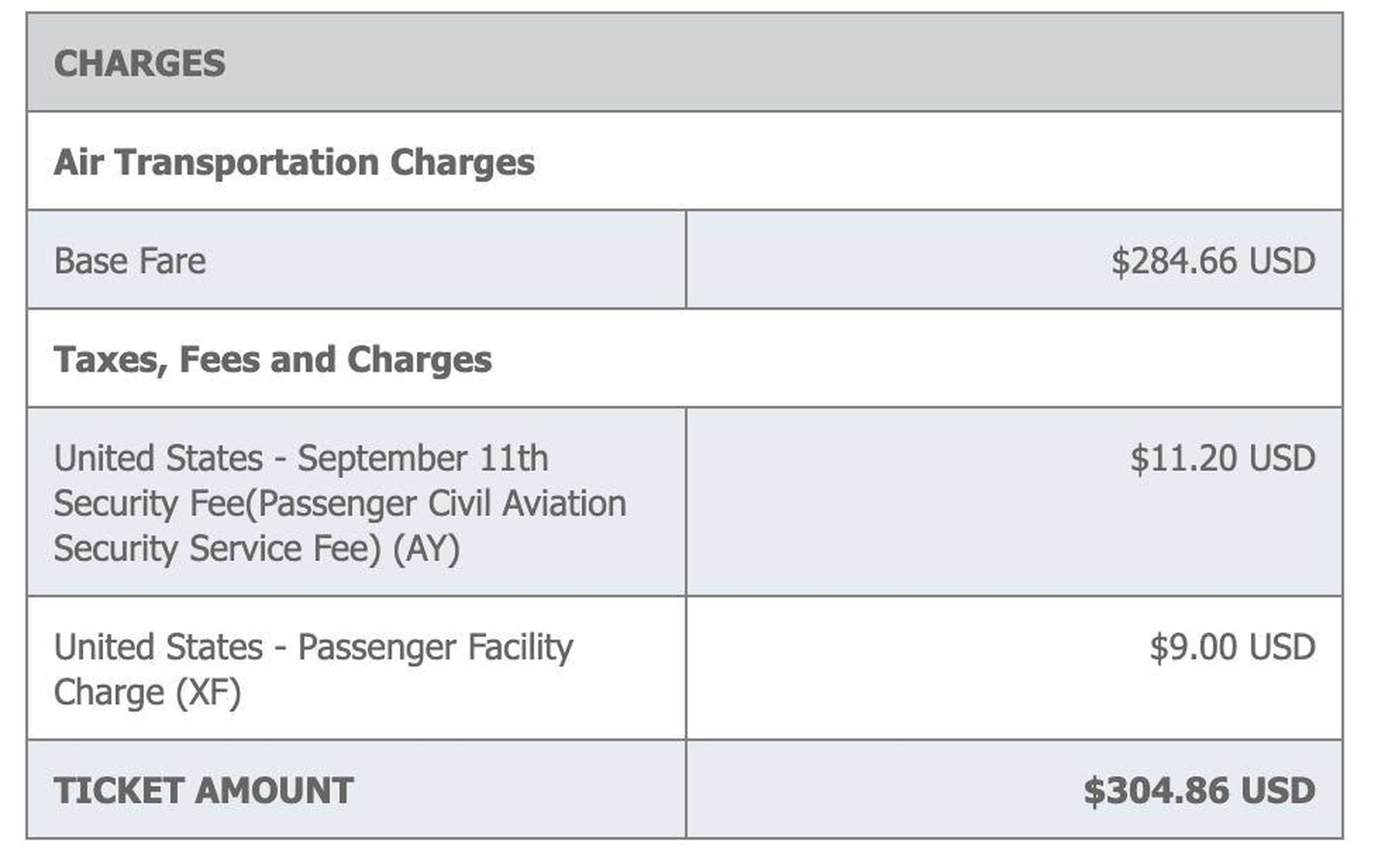 Mi vuelo fue unos 200 dólares más barato de lo que normalmente sería.