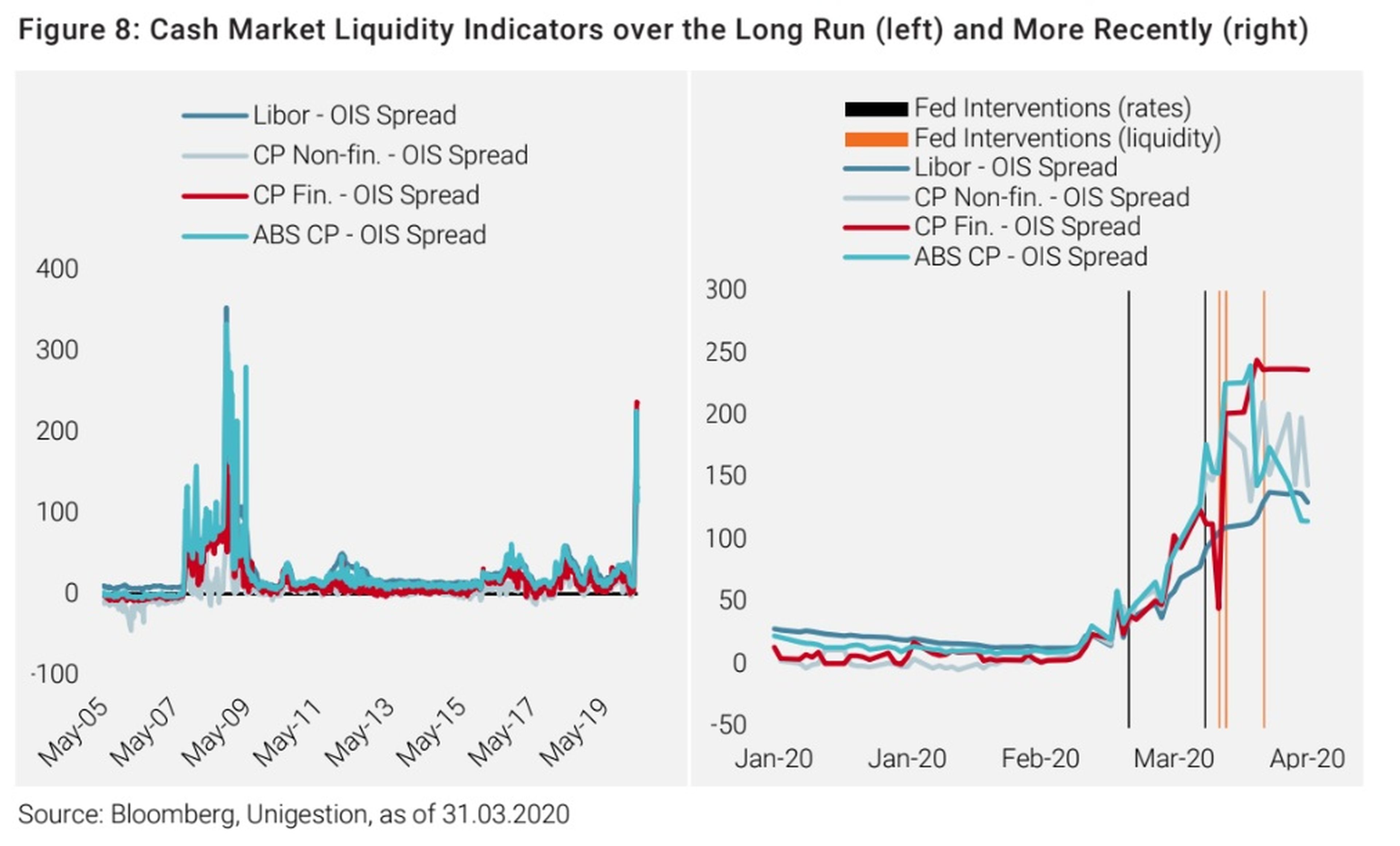 Indicador sobre la liquidez en los mercados en el largo plazo en comparación con la actualidad.