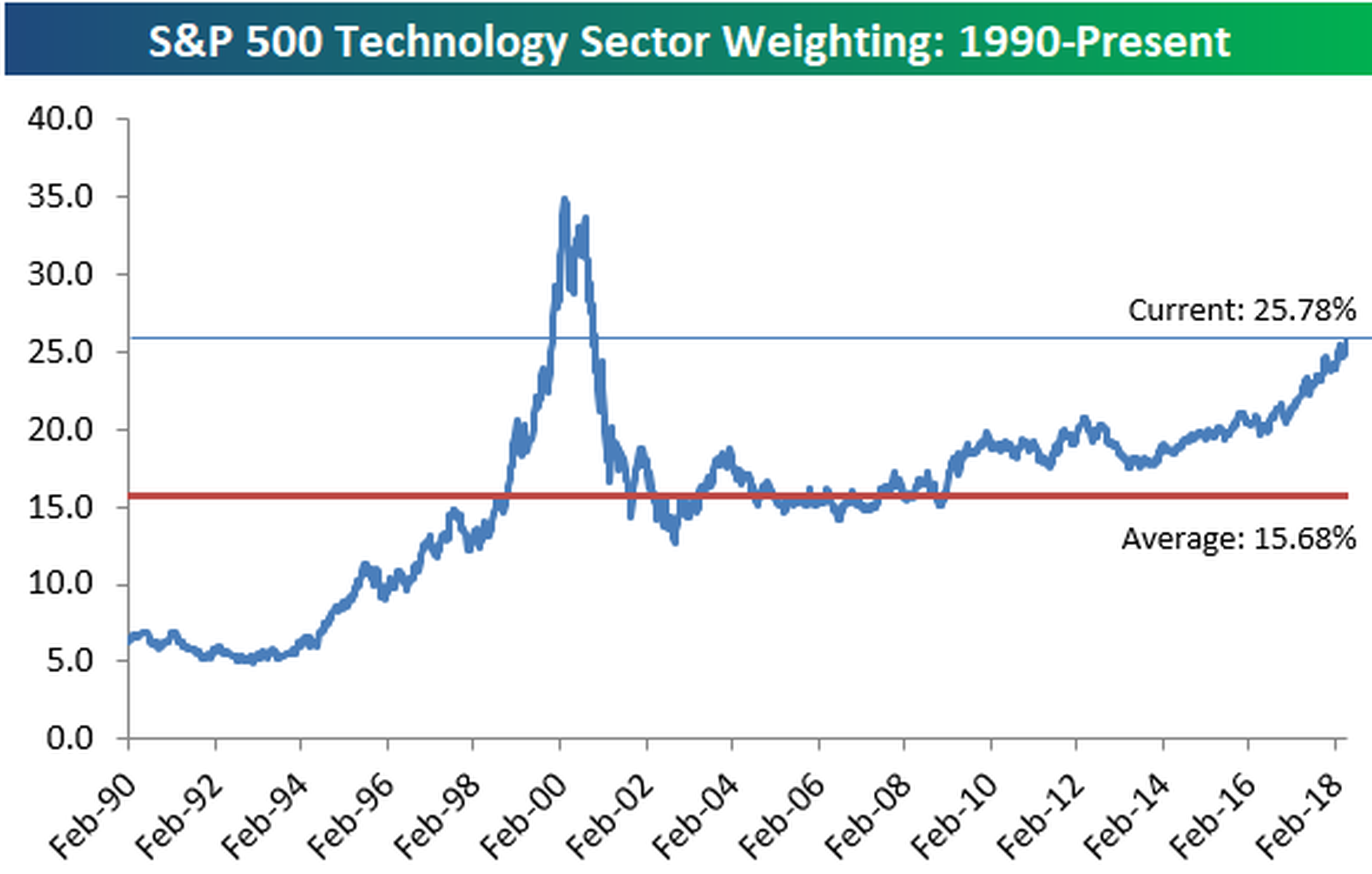 Peso del sector tecnológico en Wall Street hasta 2018.