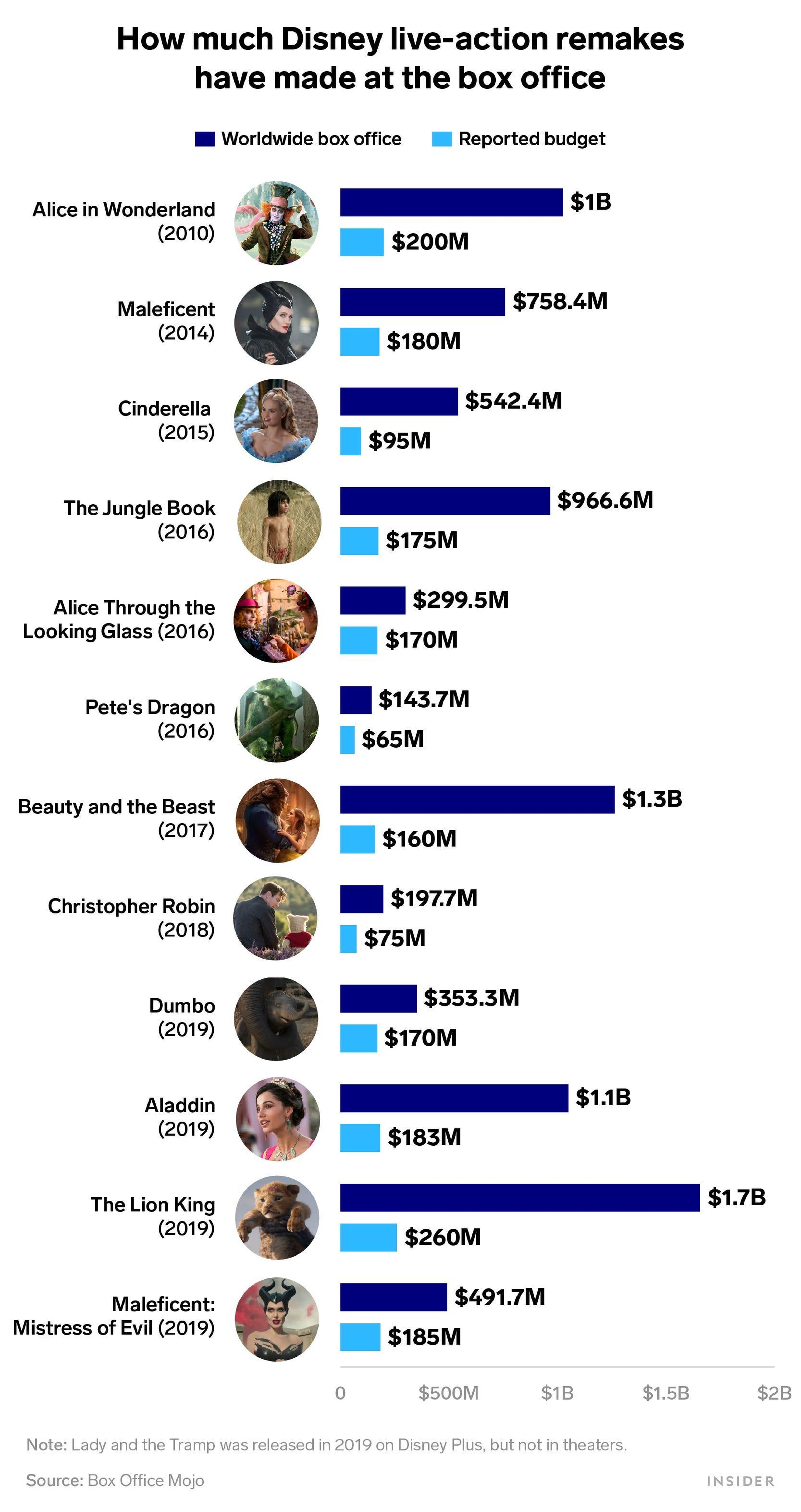 "Alicia en el País de las Maravillas", "La Bella y la Bestia", "Aladdin" y "El Rey León" han ganado más de mil millones de dólares en los cines.