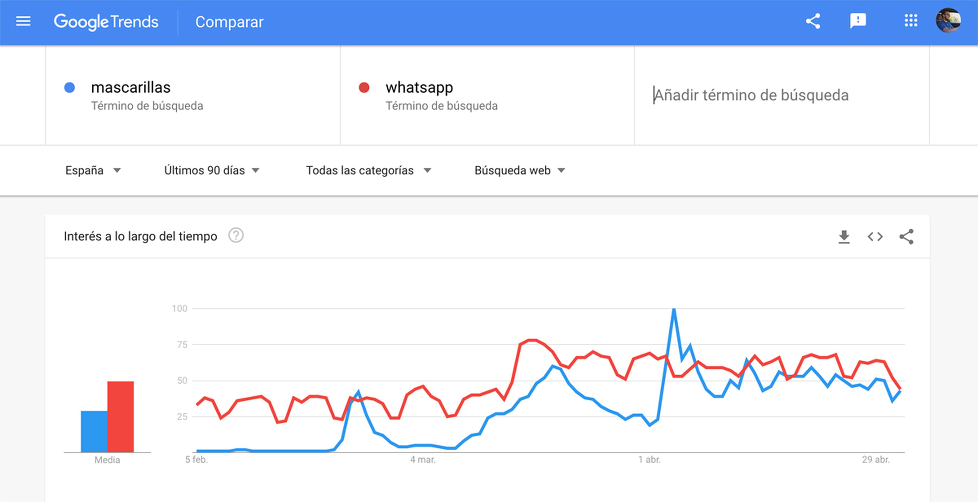 El interés por las mascarillas en España ha llegado incluso a superar las búsquedas que ha registrado WhatsApp en Google durante varios días del mes de abril.