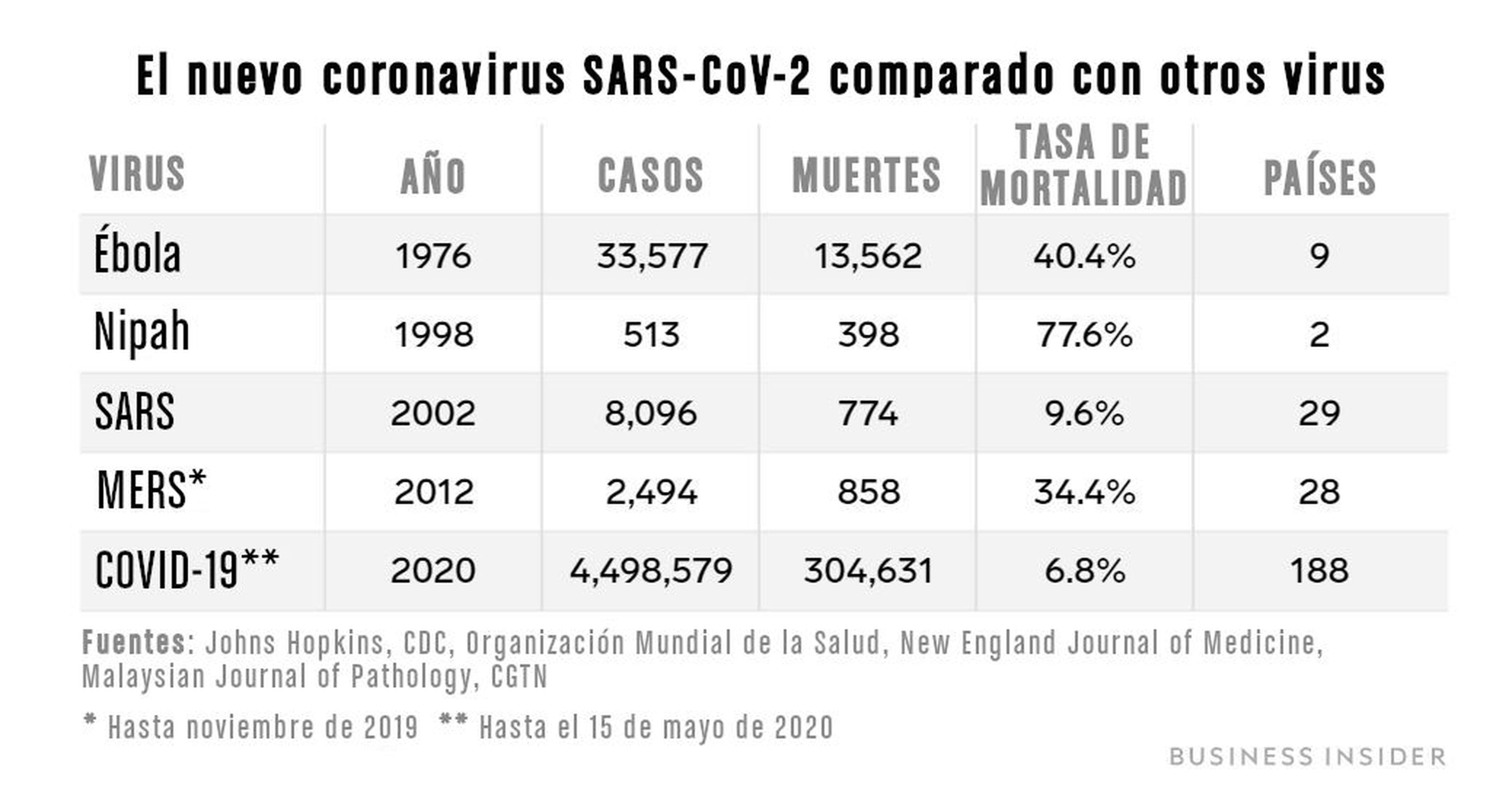 Comparación del coronavirus SARS-CoV-2 con otros virus importantes.
