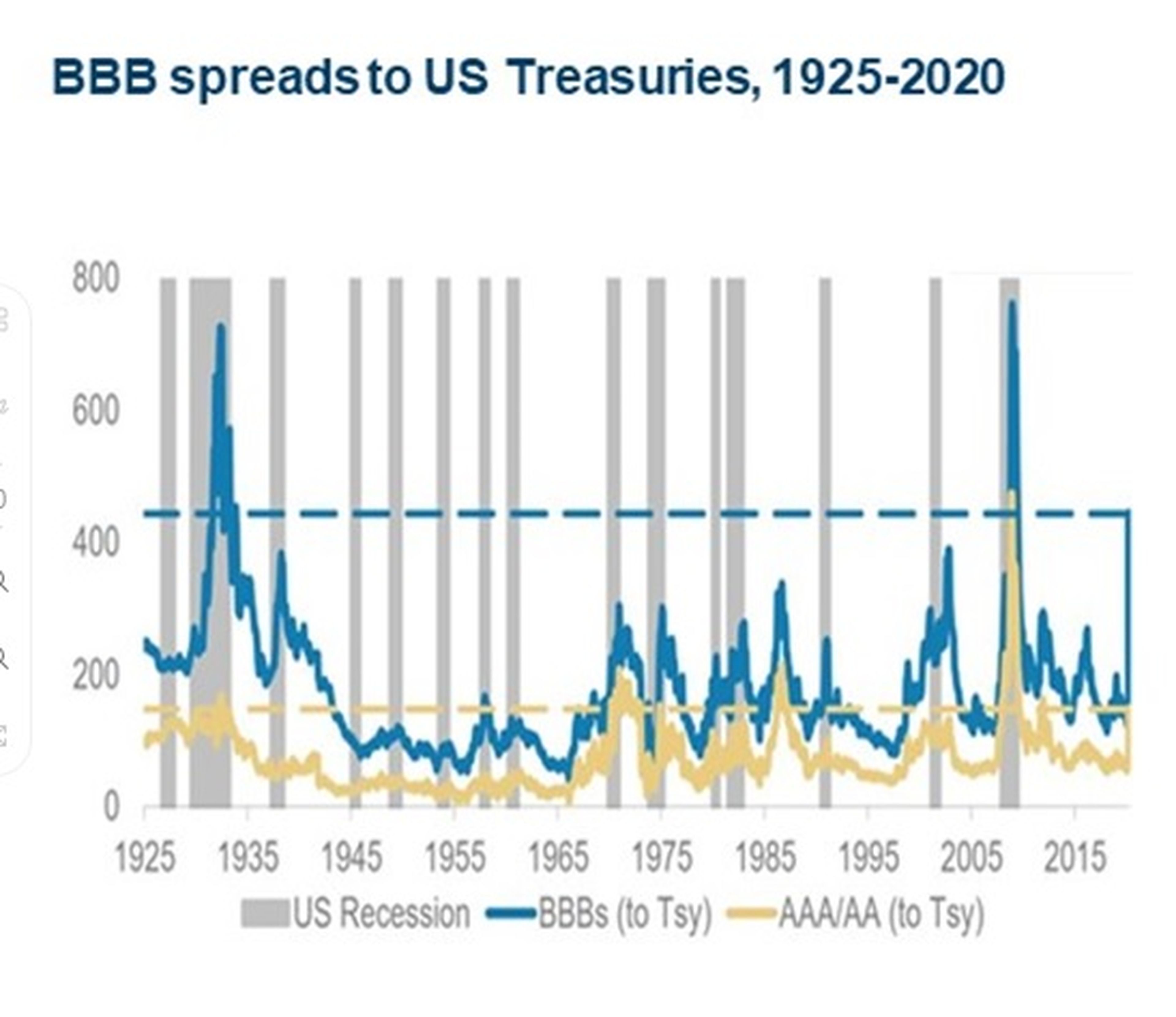 Diferencial entre los bonos BBB y los Treasuries de Estados Unidos.