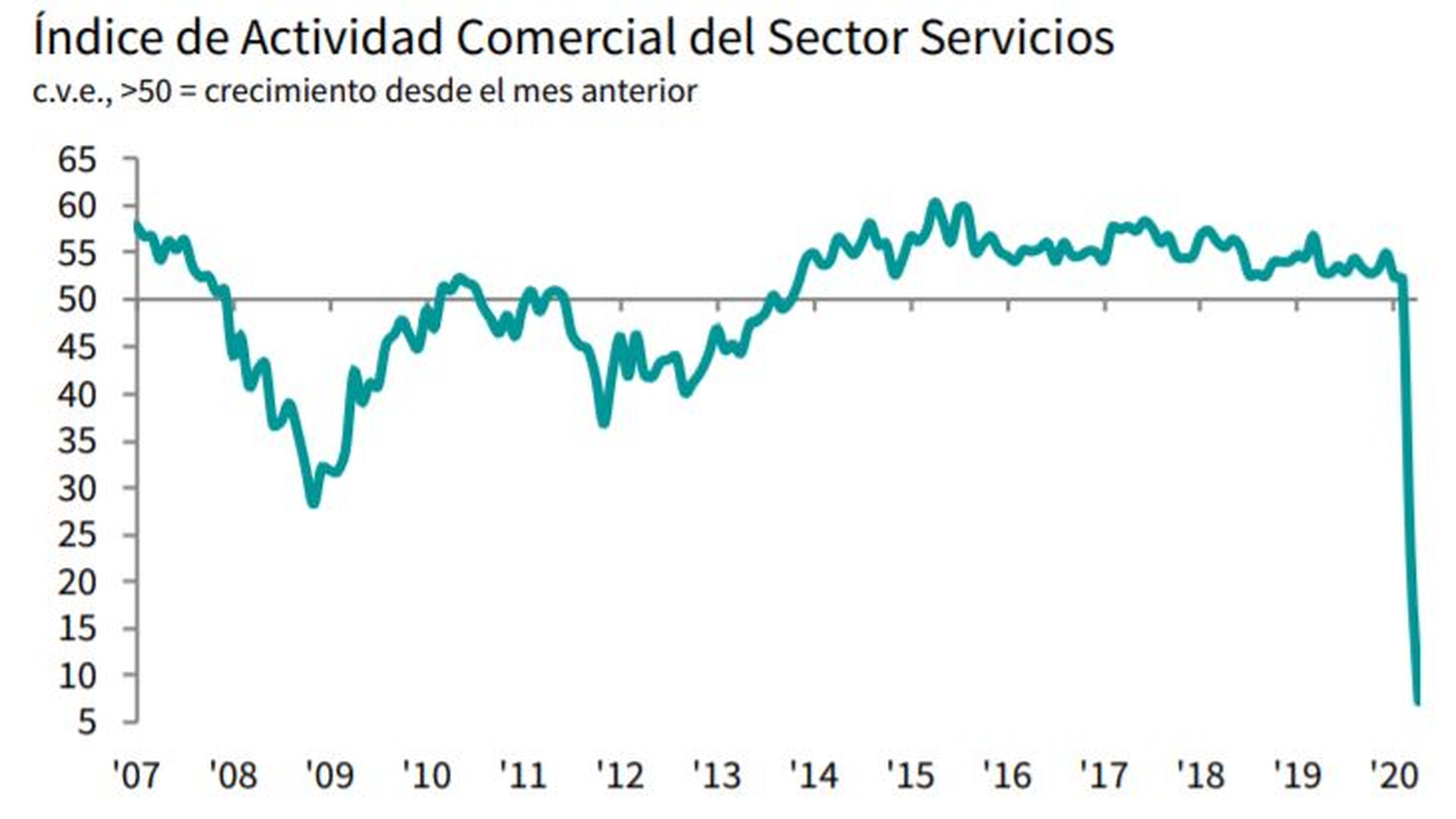 Evolución del PMI de servicios de España desde 2007