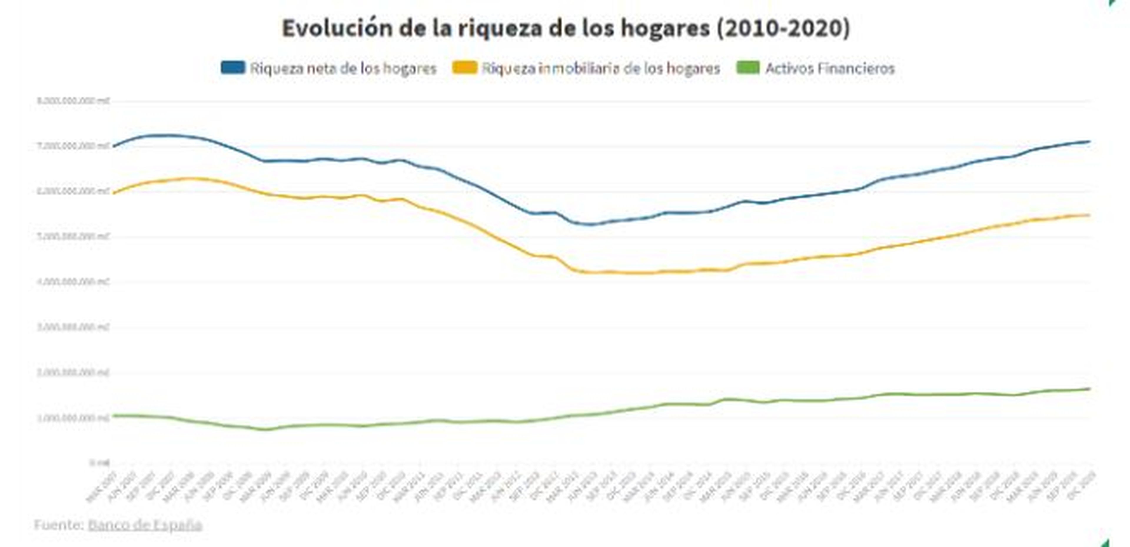 Evolución de la riqueza de los hogares en España