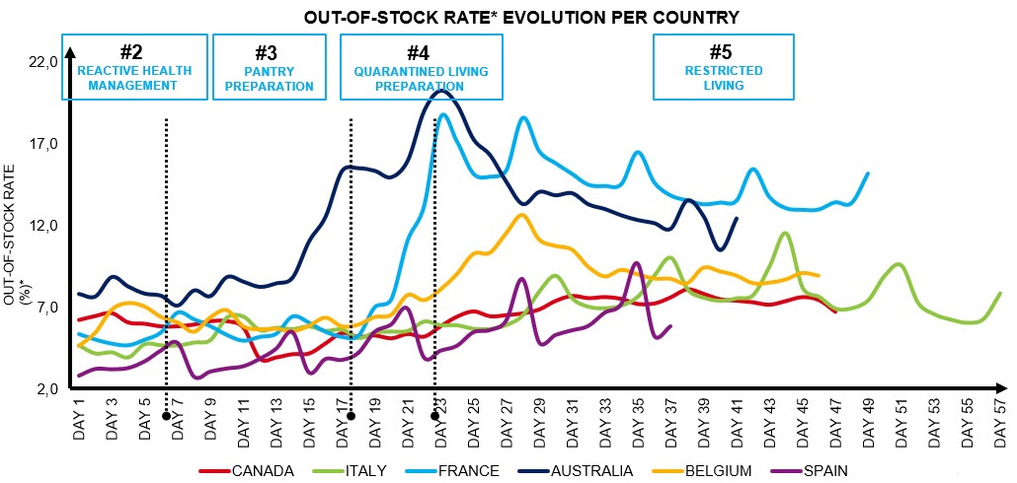 Ratios de fuera de 'stock'. Evolución por países