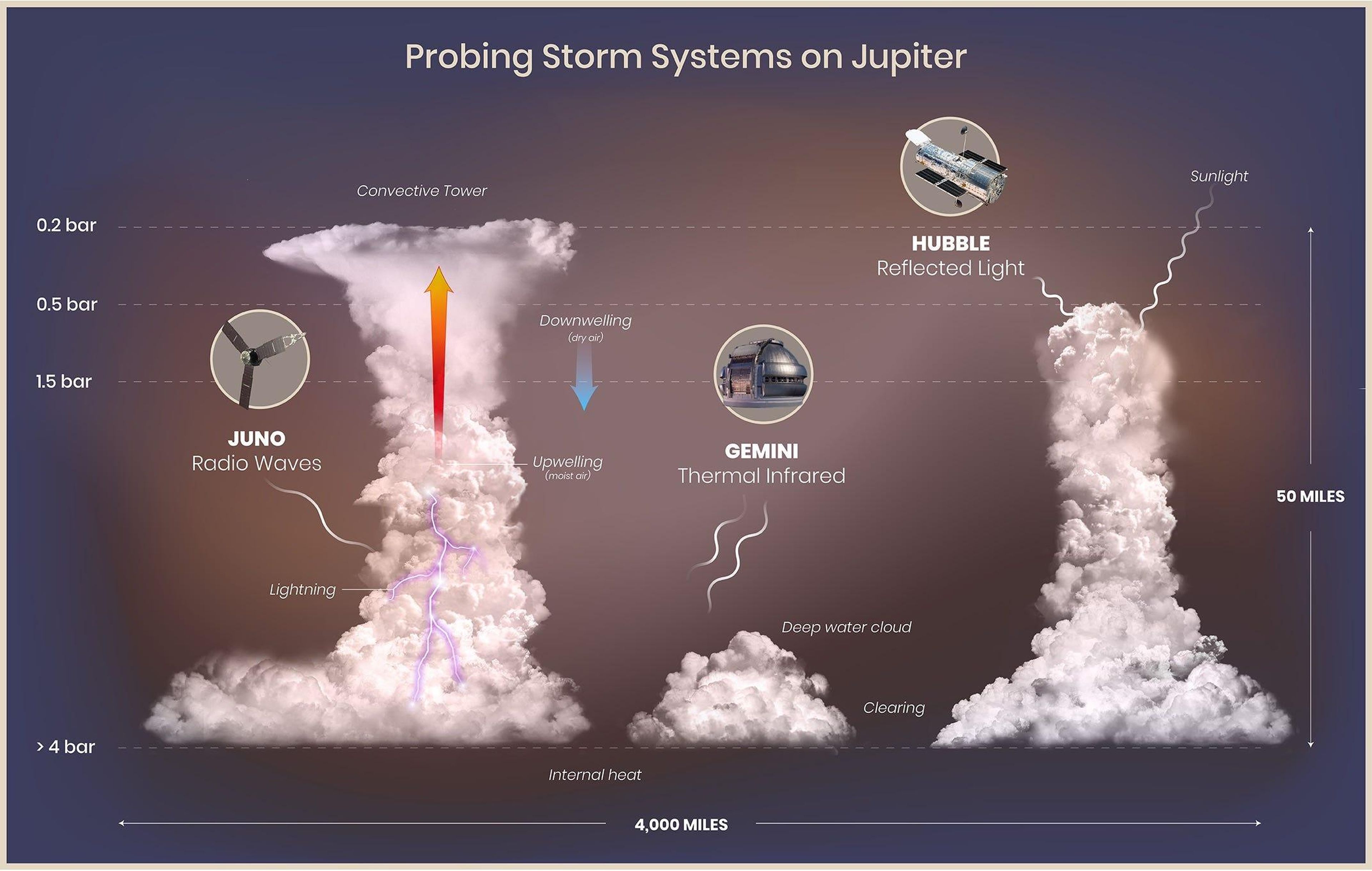 Una ilustración de los rayos, torres convectivas, nubes y claros en la atmósfera de Júpiter.