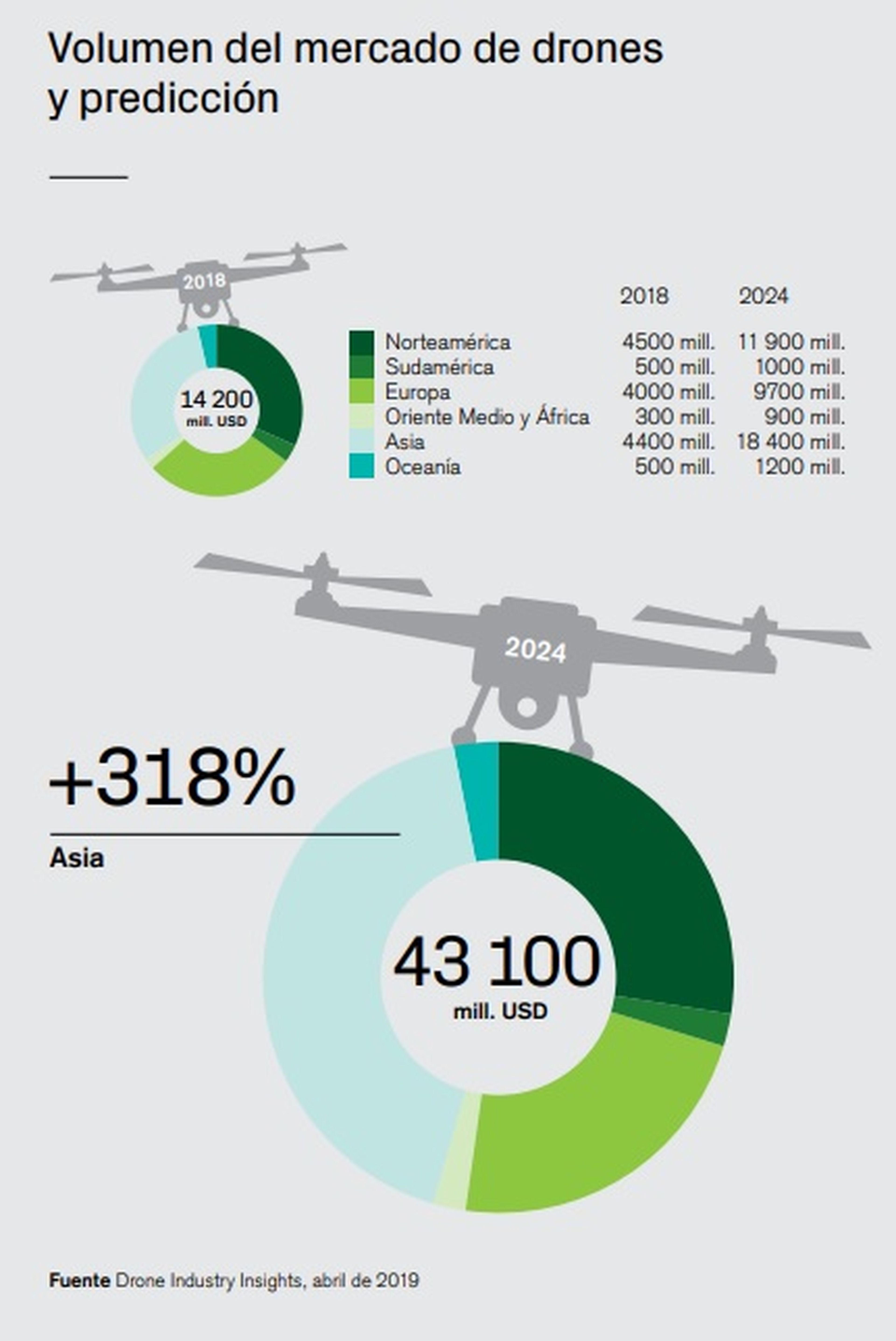 Previsión de crecimiento de los drones.