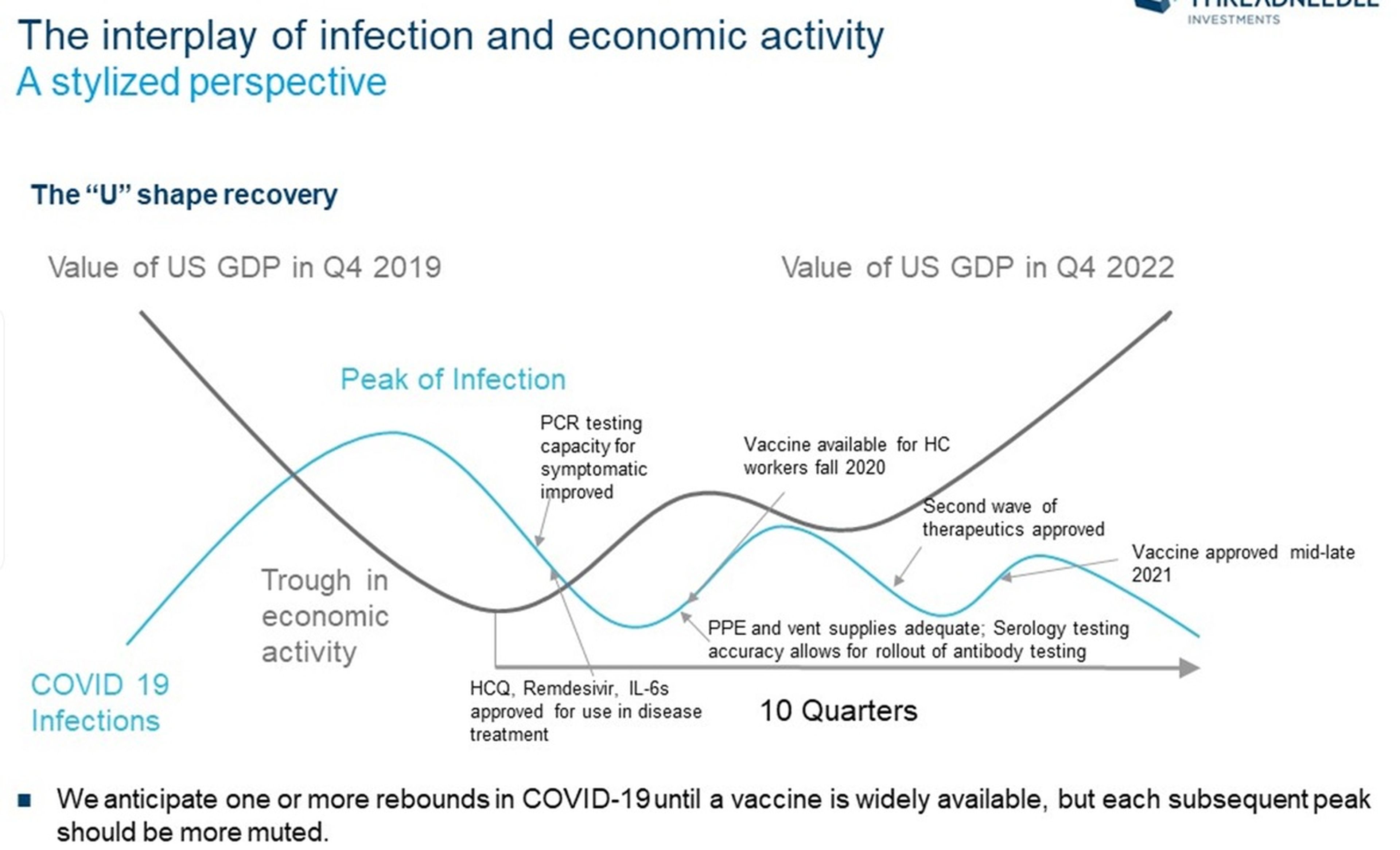 Previsión PIB y onda epidémica del COVID-19.