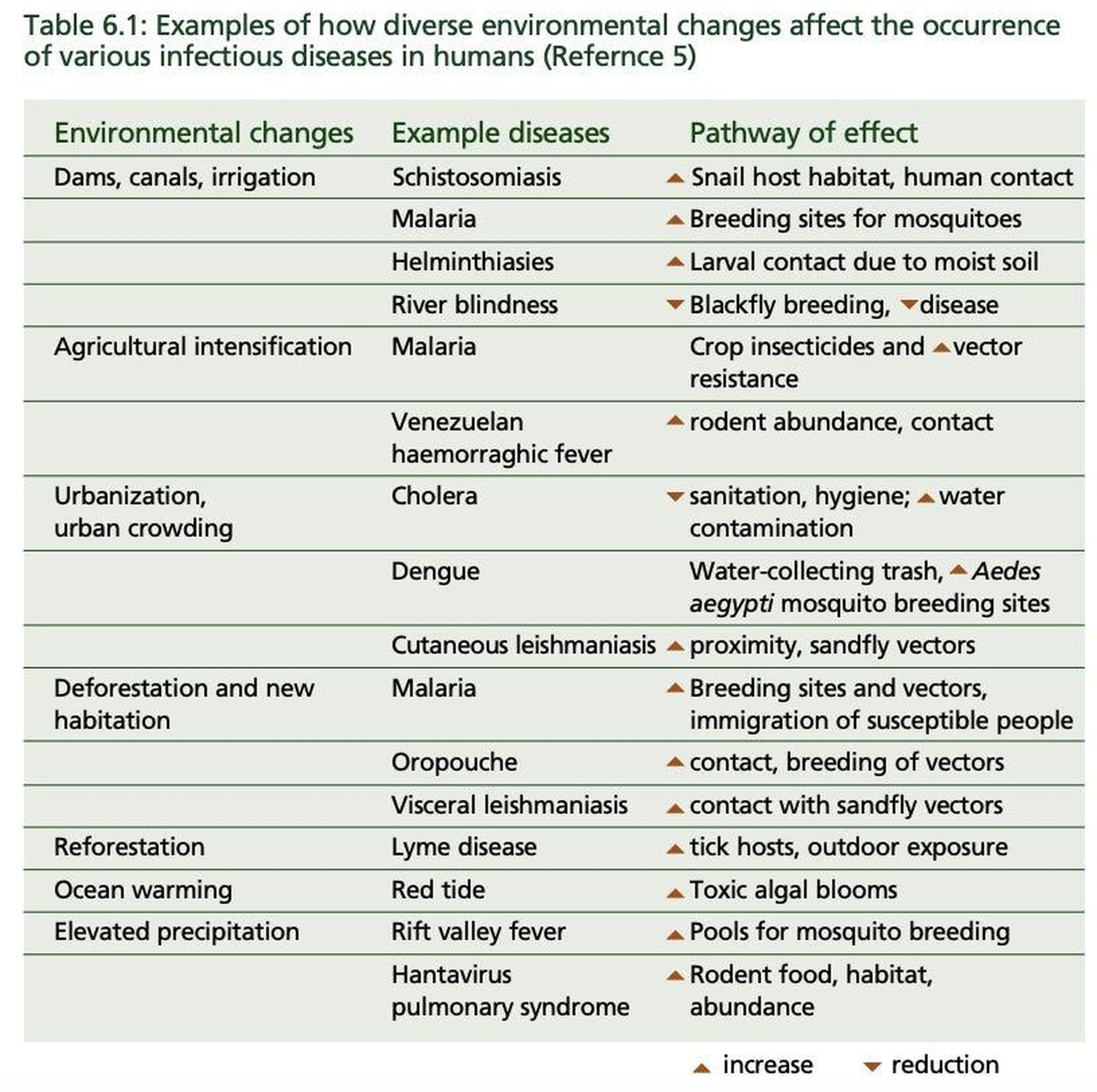 Examples of how climate change could affect the spread of infectious disease.