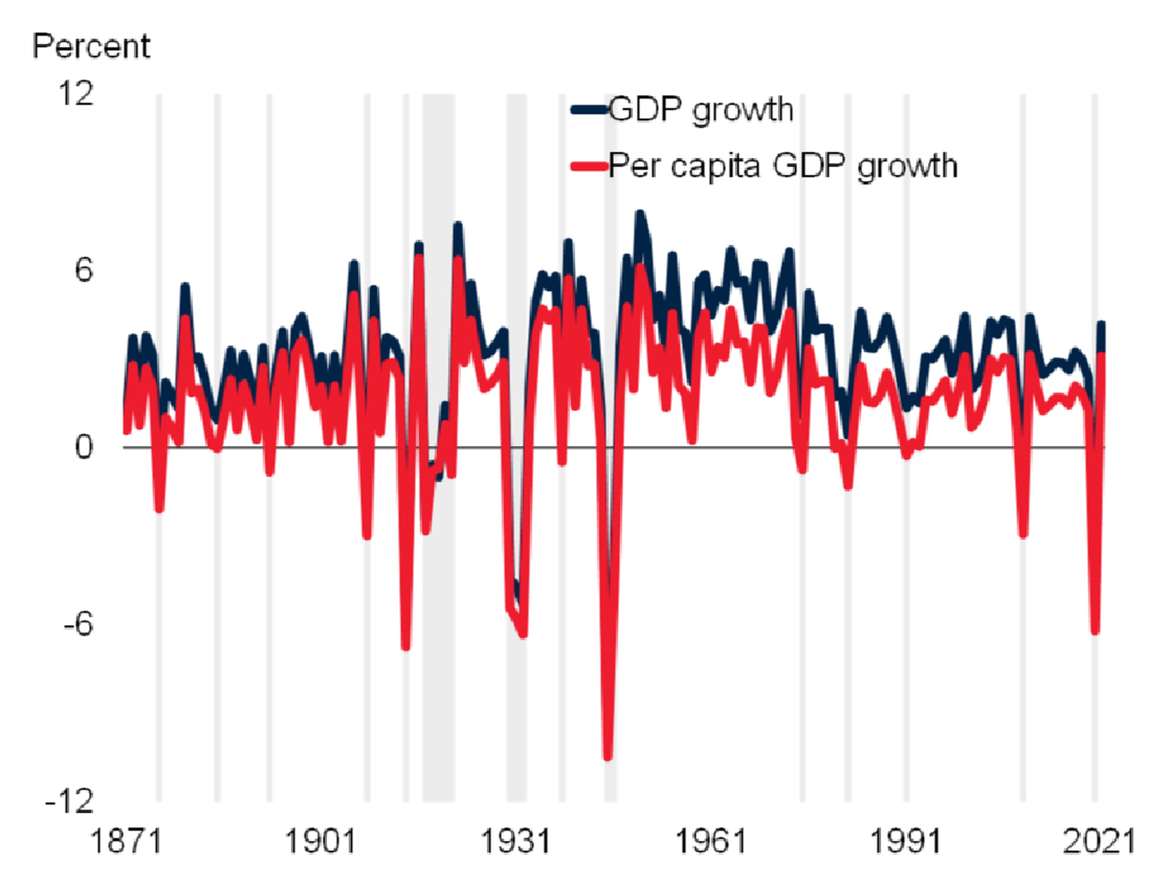 Caídas del PIB per cápita en los últimos 150 años