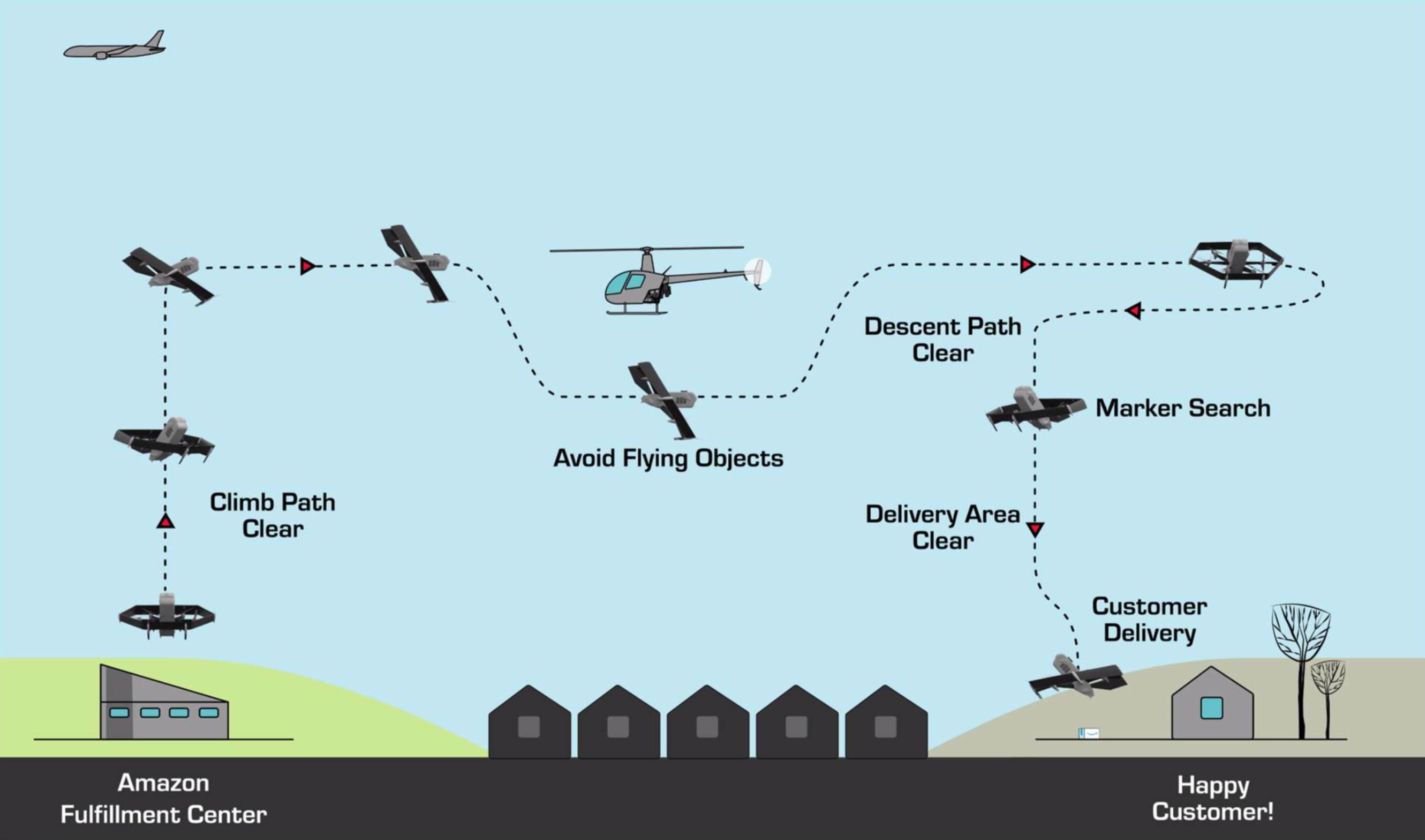 Cómo funciona el servicio de entrega de drones de Amazon Prime Air.