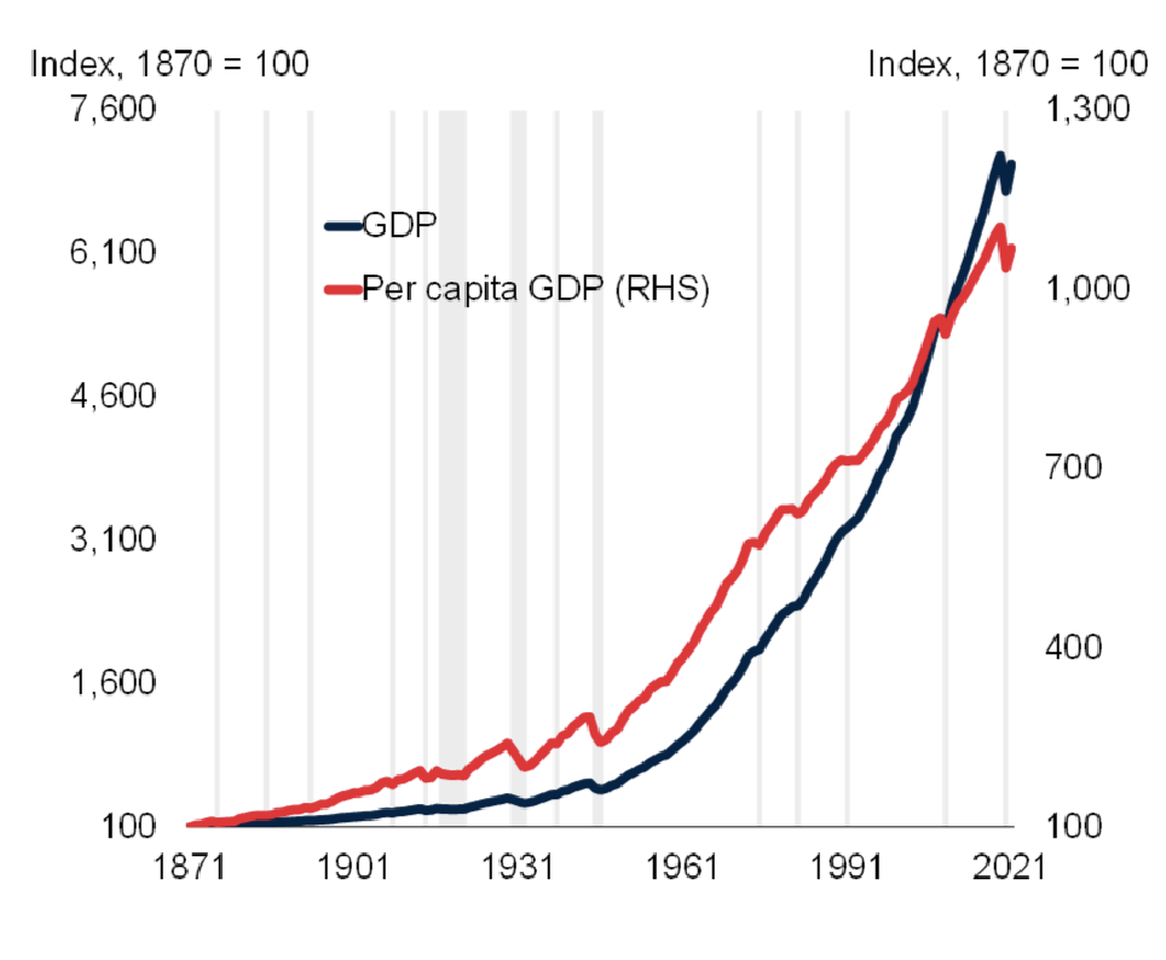 Evolución del PIB y del PIB per capita global entre 1870 y 2021