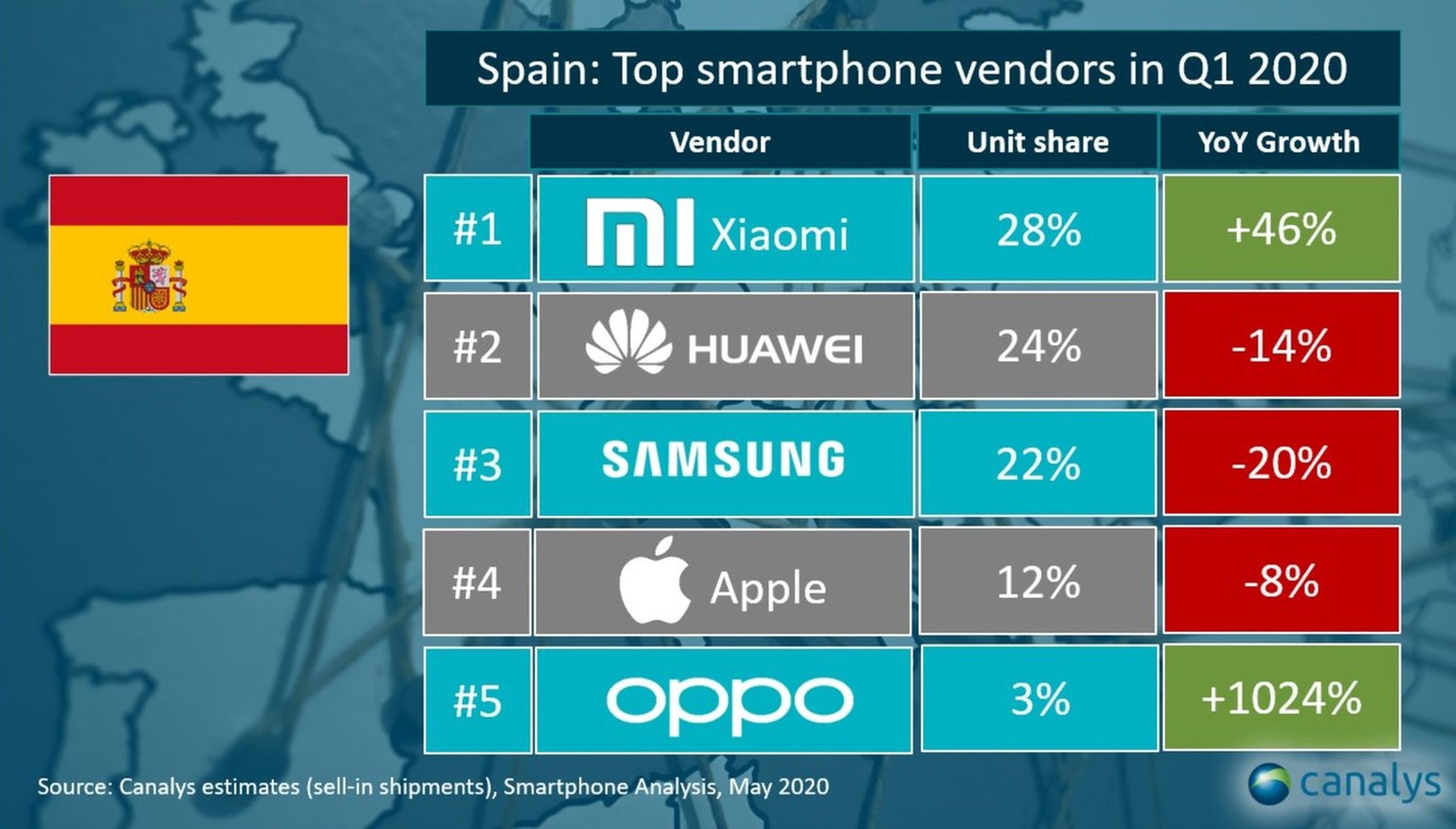 Marcas móviles más distribuidas en España (mayo 2020)