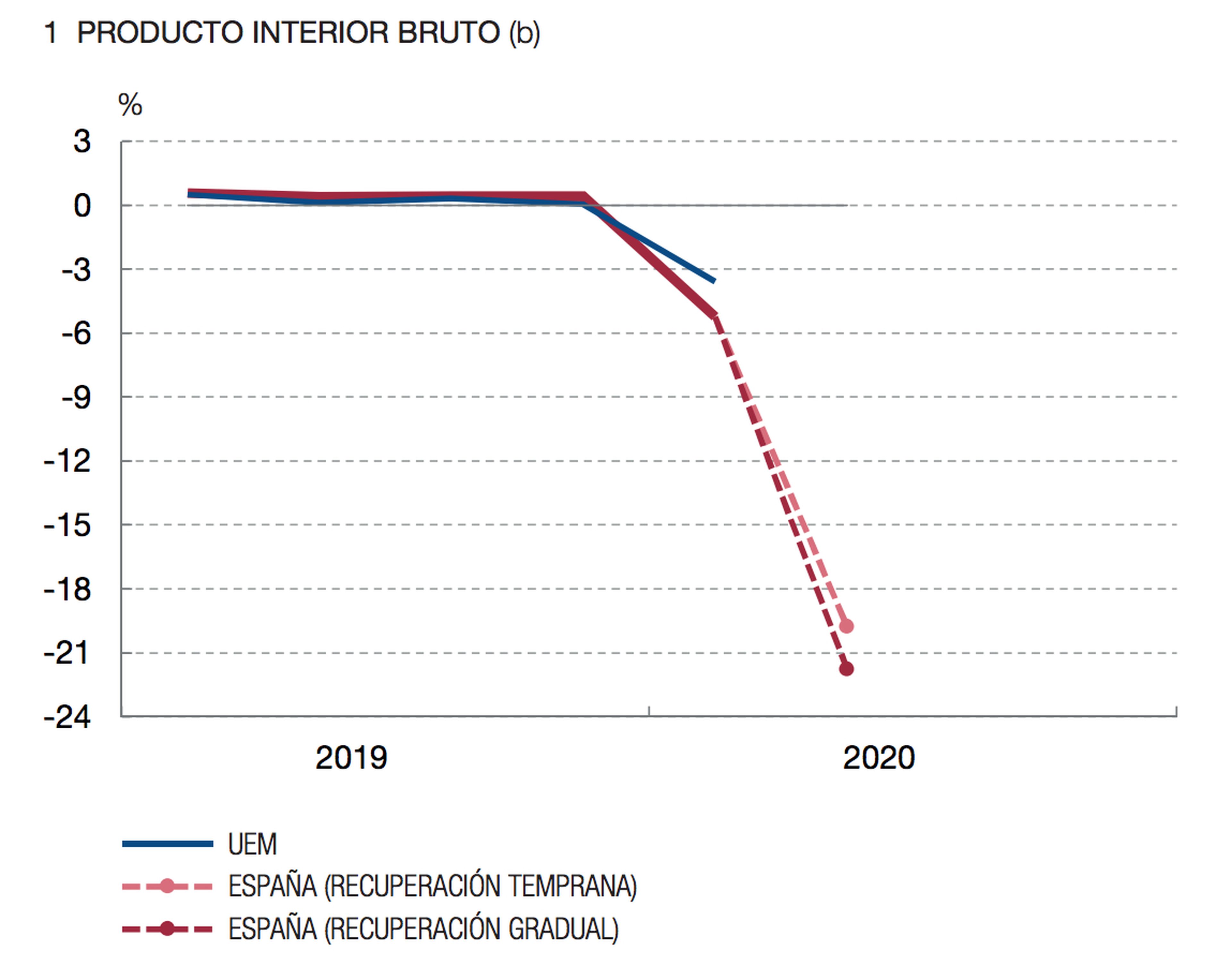 Previsión del Banco de España sobre el PIB de España en el segundo trimestre de 2020