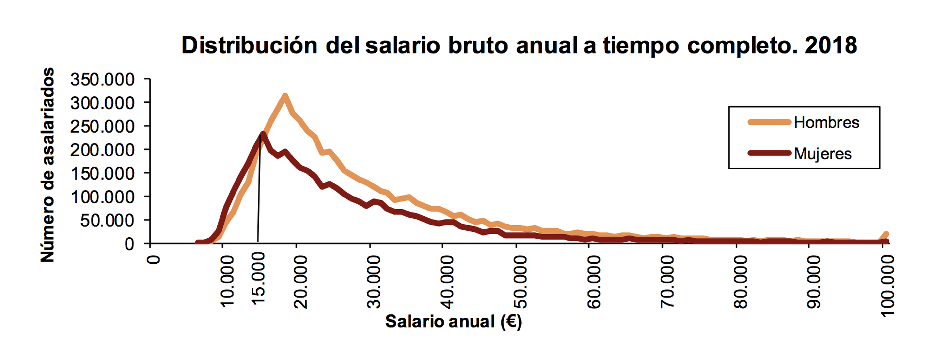 Salarios brutos anuales por sexo en España