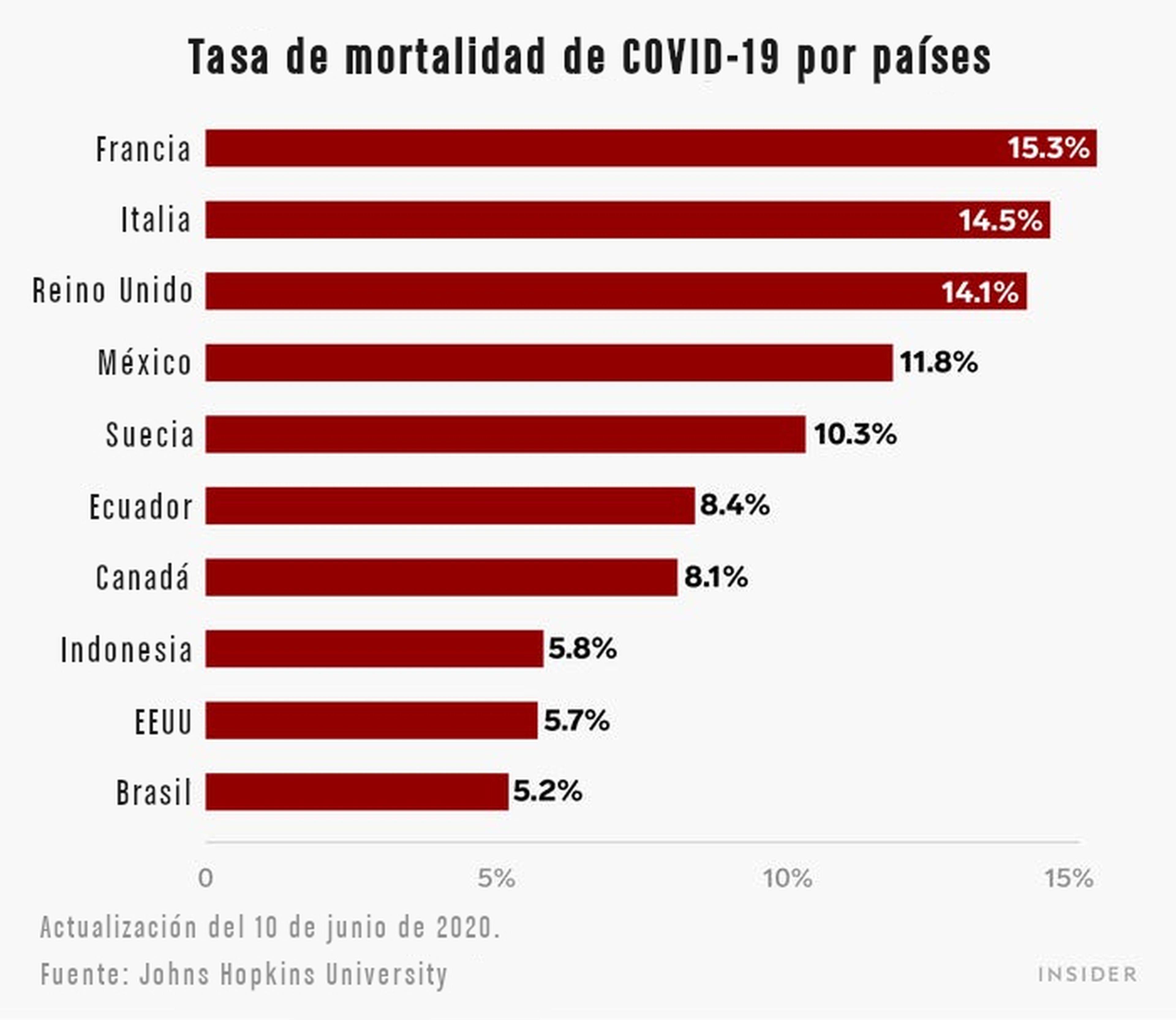 Tasa de moralidad de COVID-19 por países.