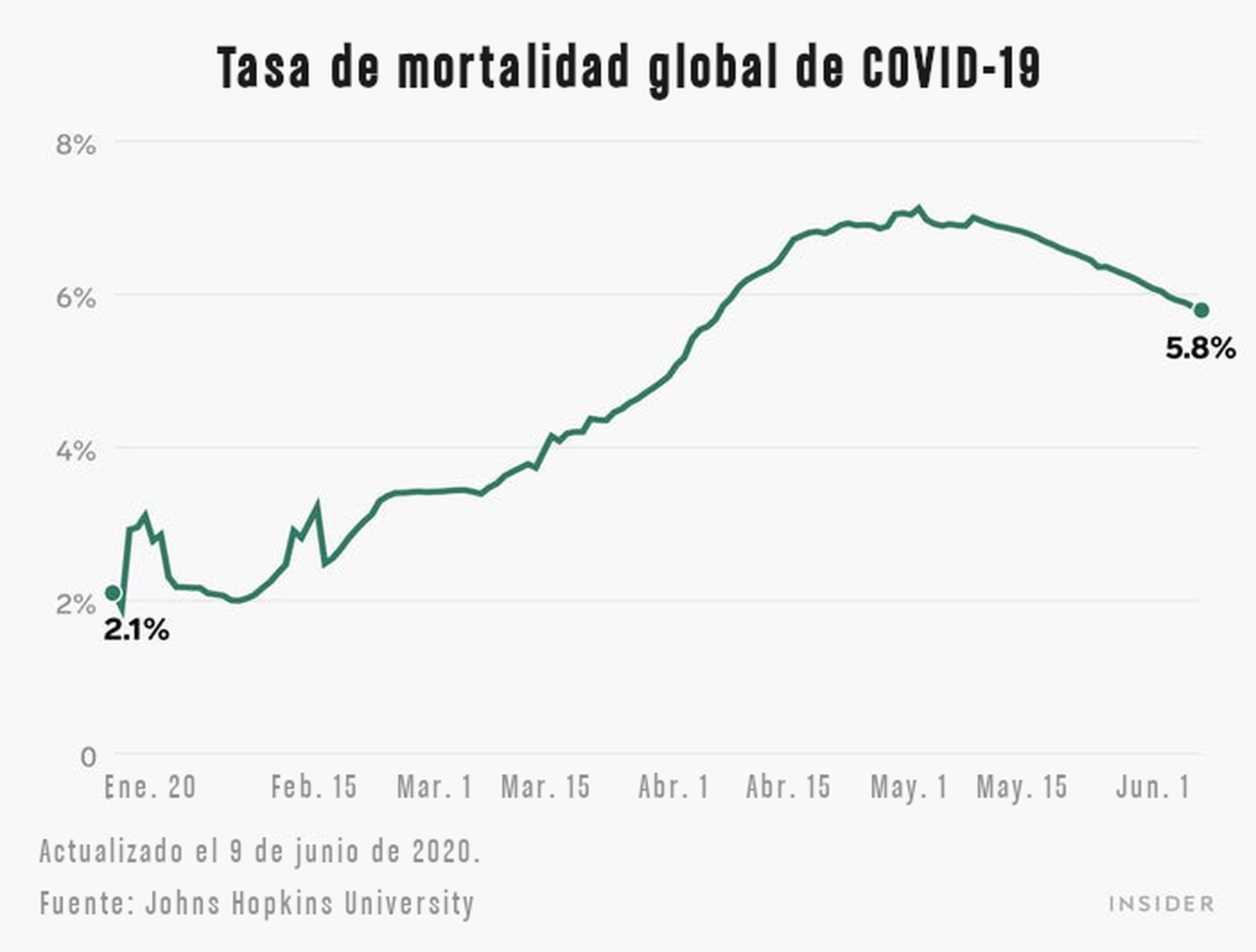 Tasa de mortalidad global de COVID-19.