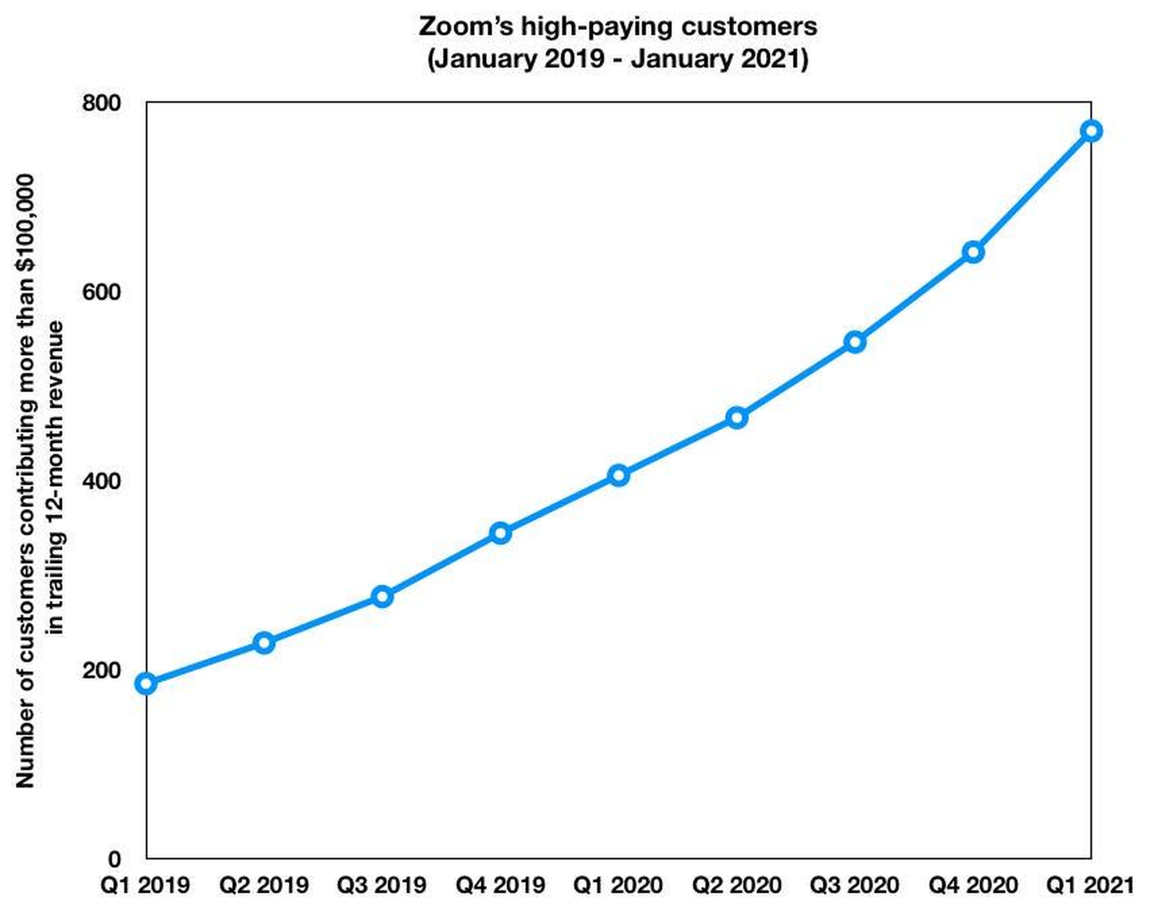 Zoom added nearly 130 high-paying customers last quarter