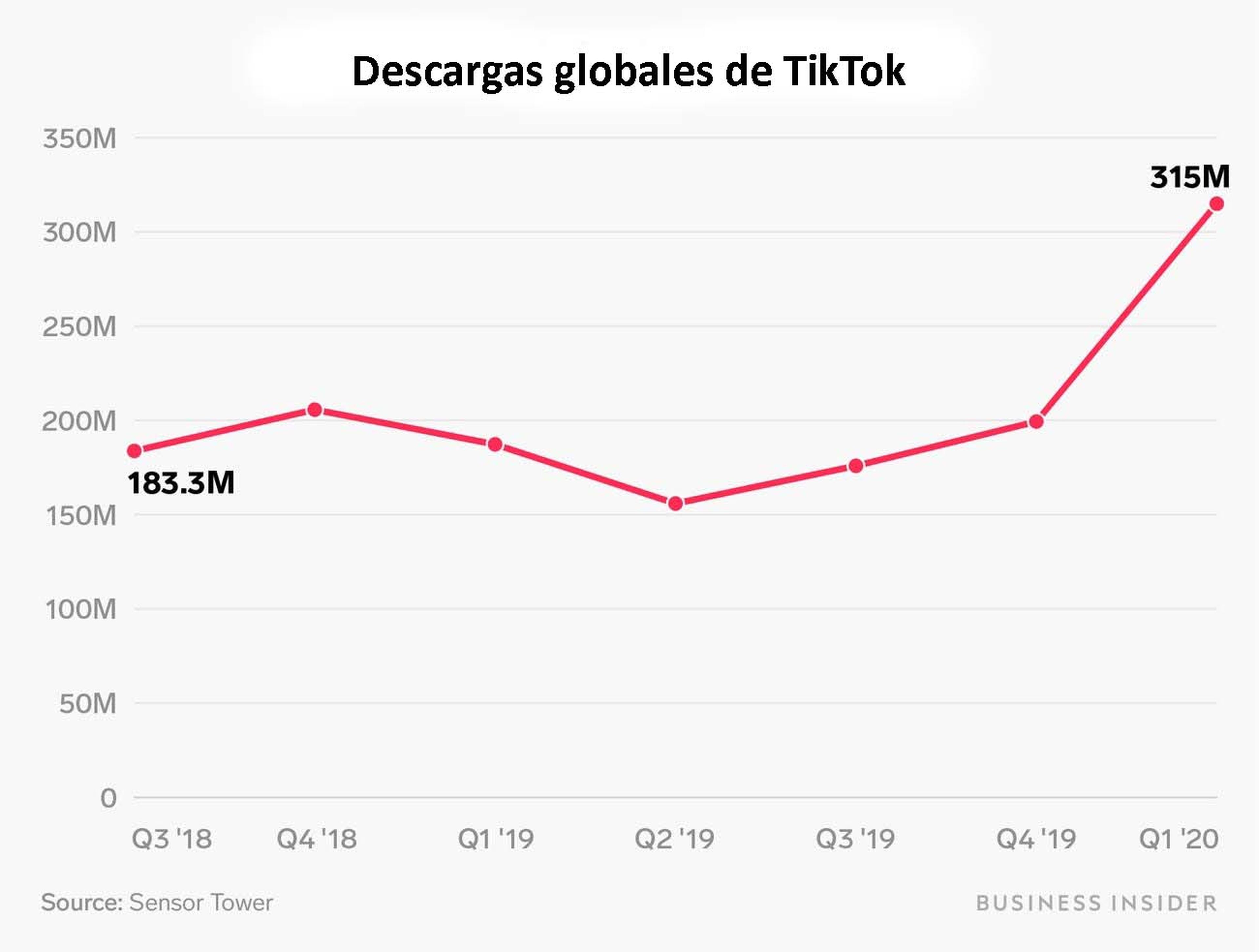Aumento de descargas TikTOK