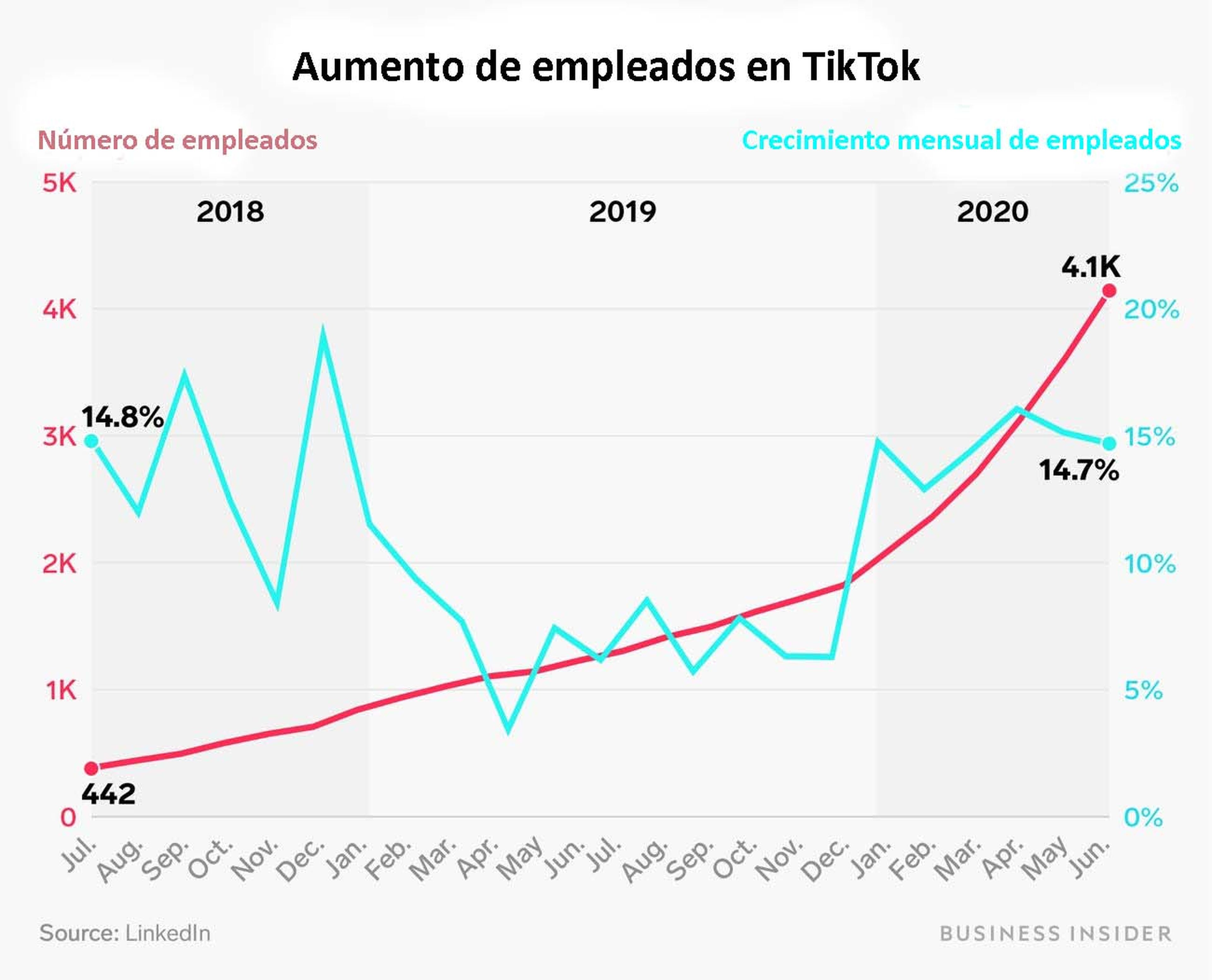 Aumento de empleados TikTok