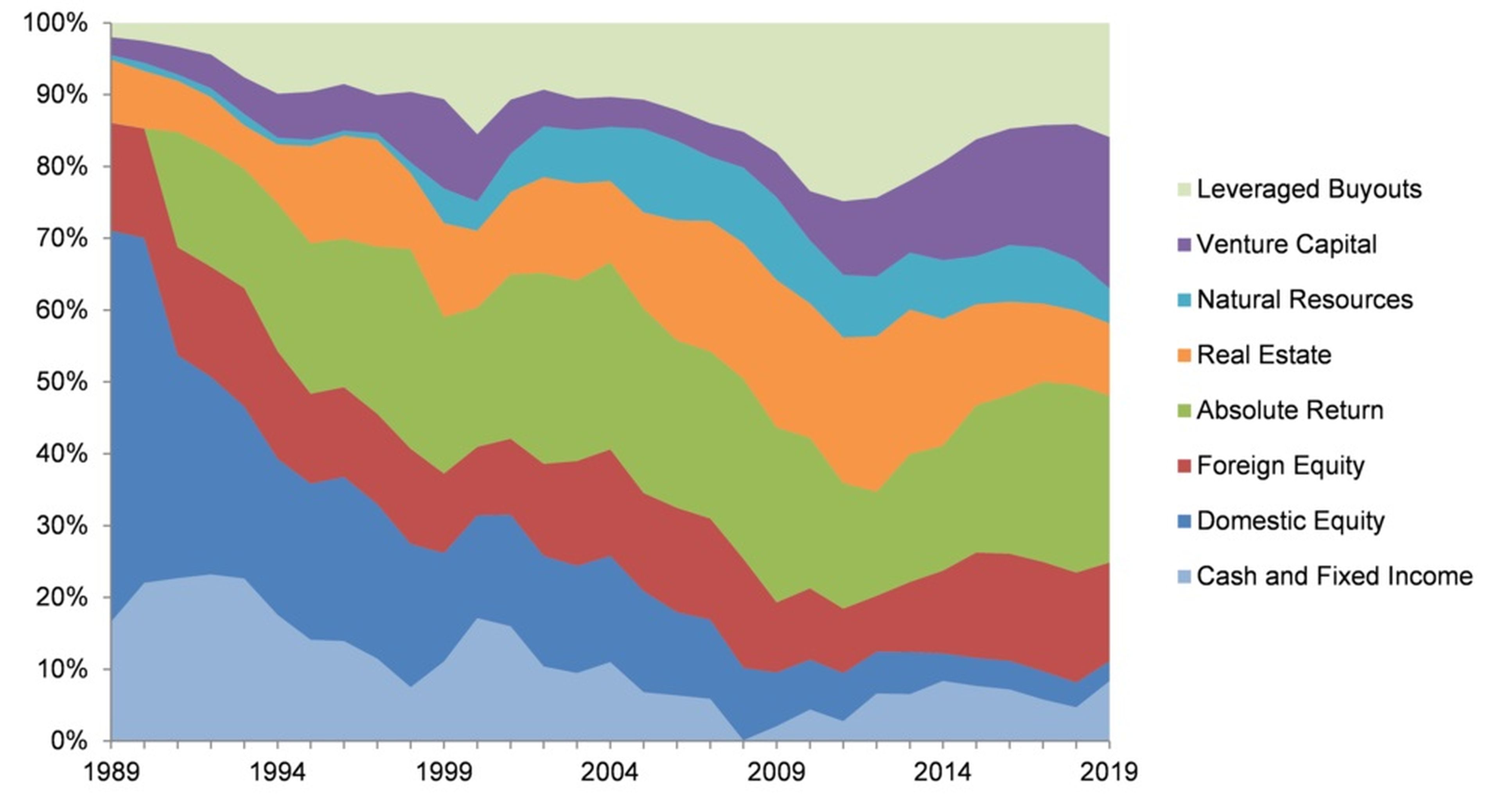 Distribución y evolución de los activos de la inversión de la Universidad de Yale