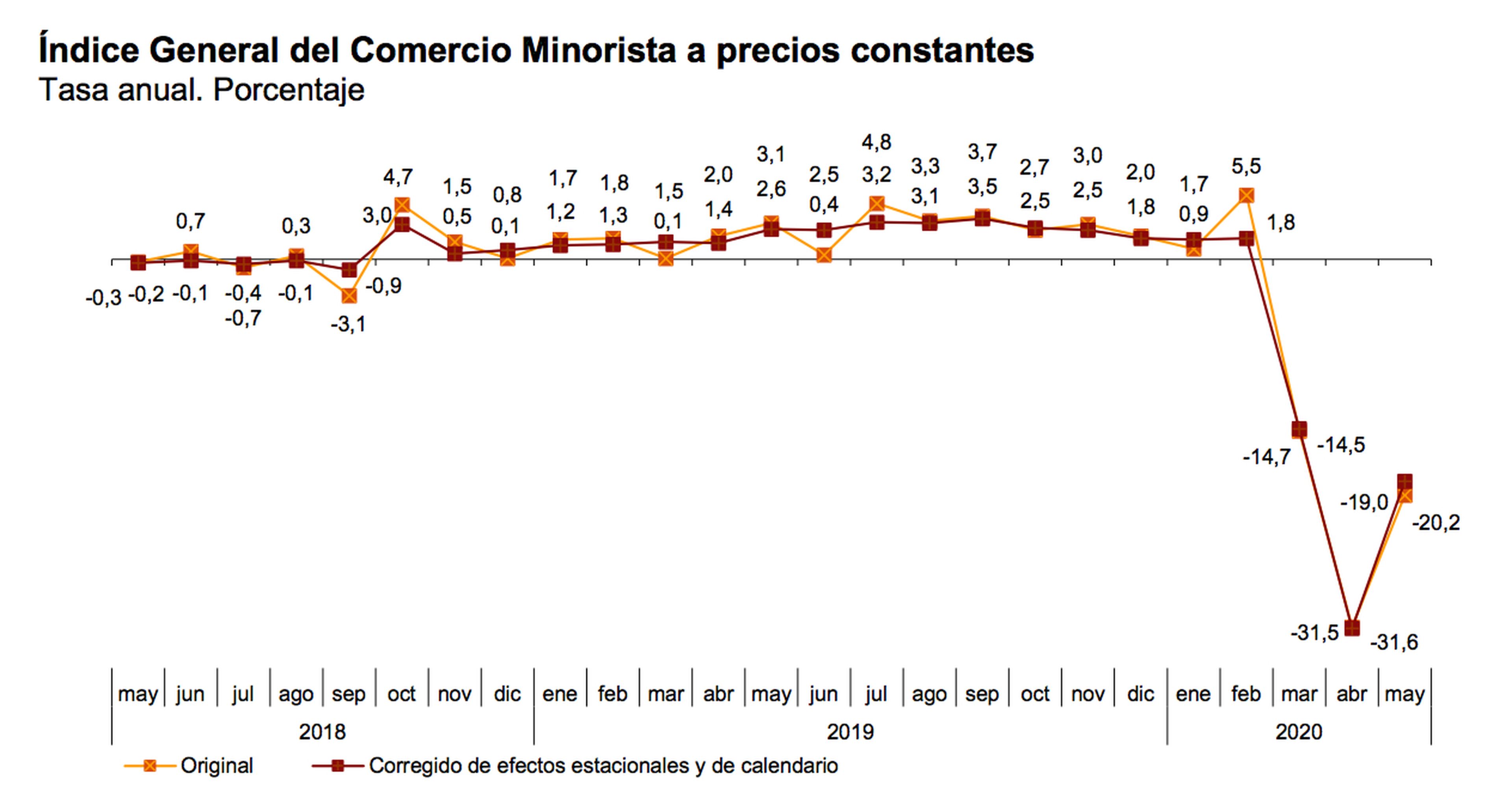 Evolución del comercio minorista en España hasta mayo de 2020