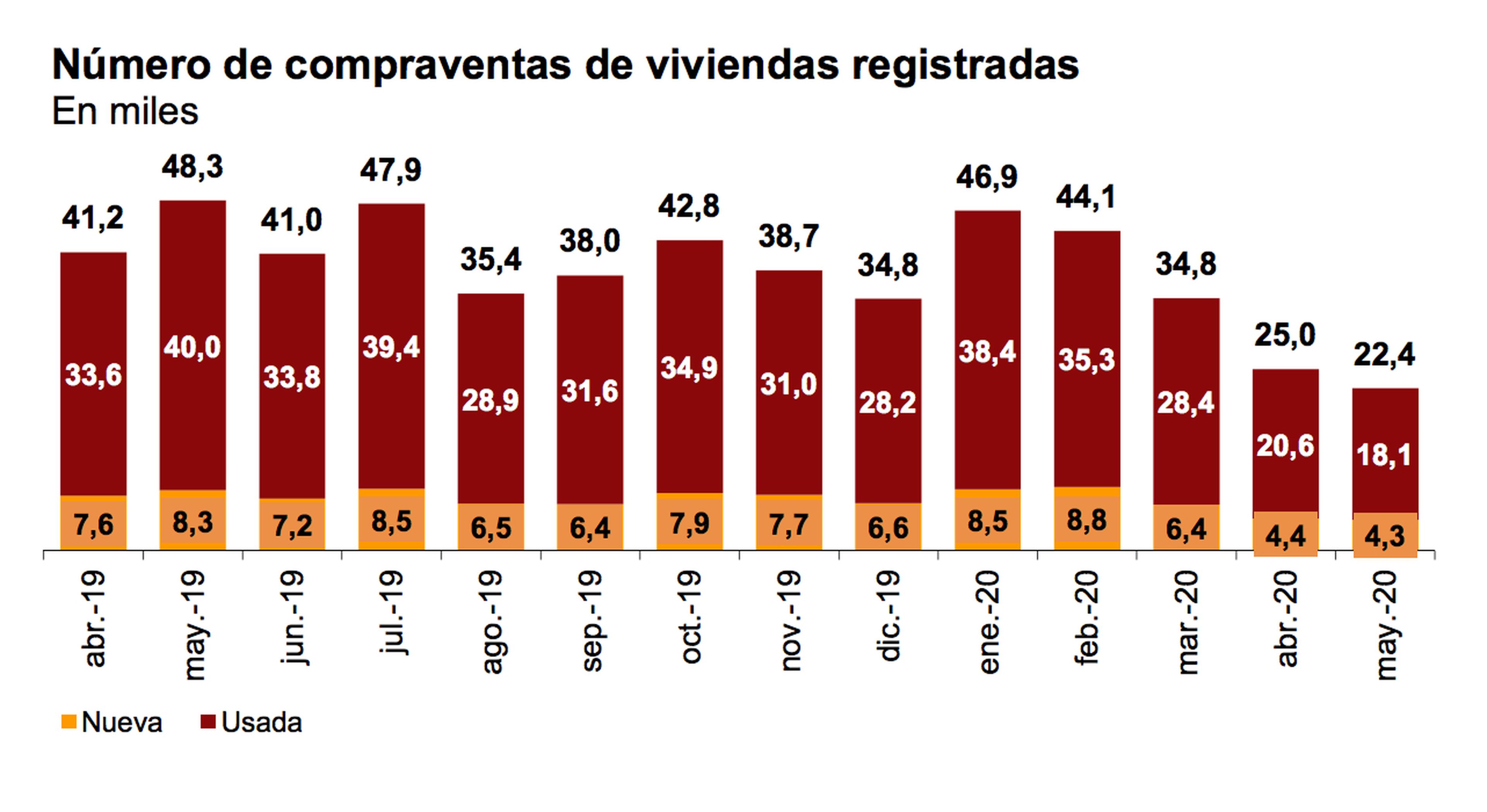 Evolución mensual de la compraventa de viviendas en España