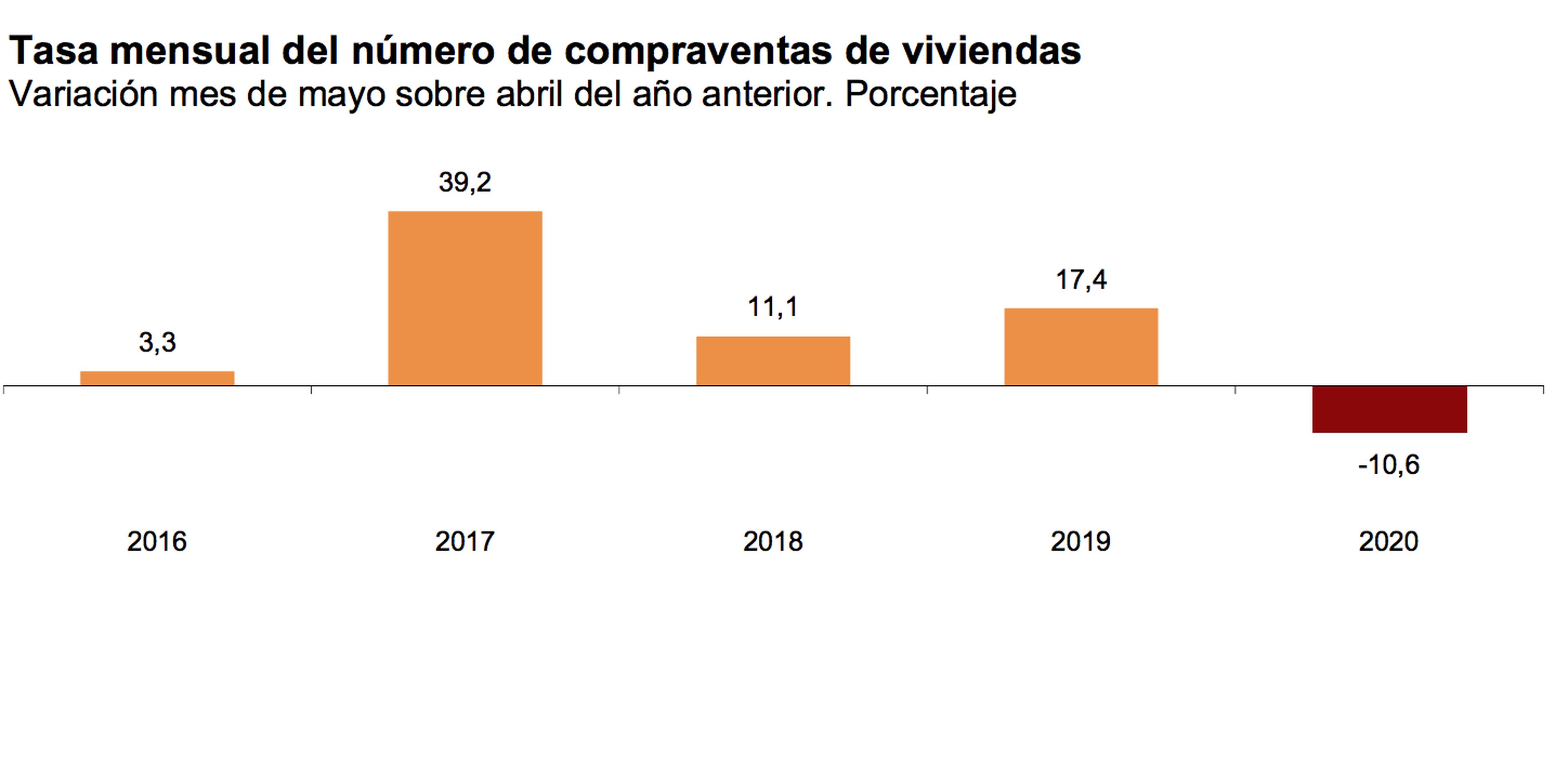 Evolución de la tasa mensual de compraventa de viviendas, según el INE