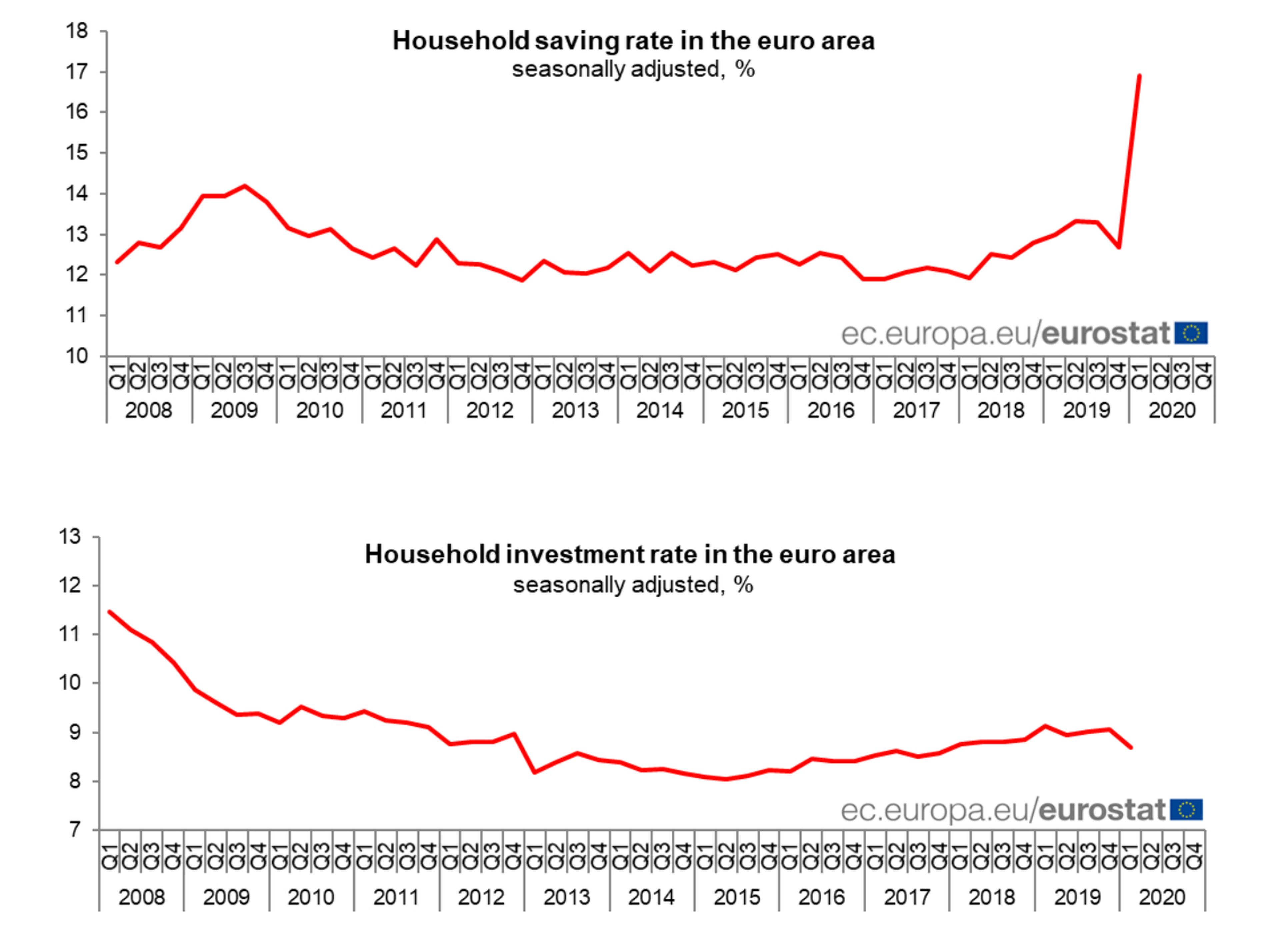 Evolución de las tasas de ahorro e inversión de los hogares de la eurozona desde 2008