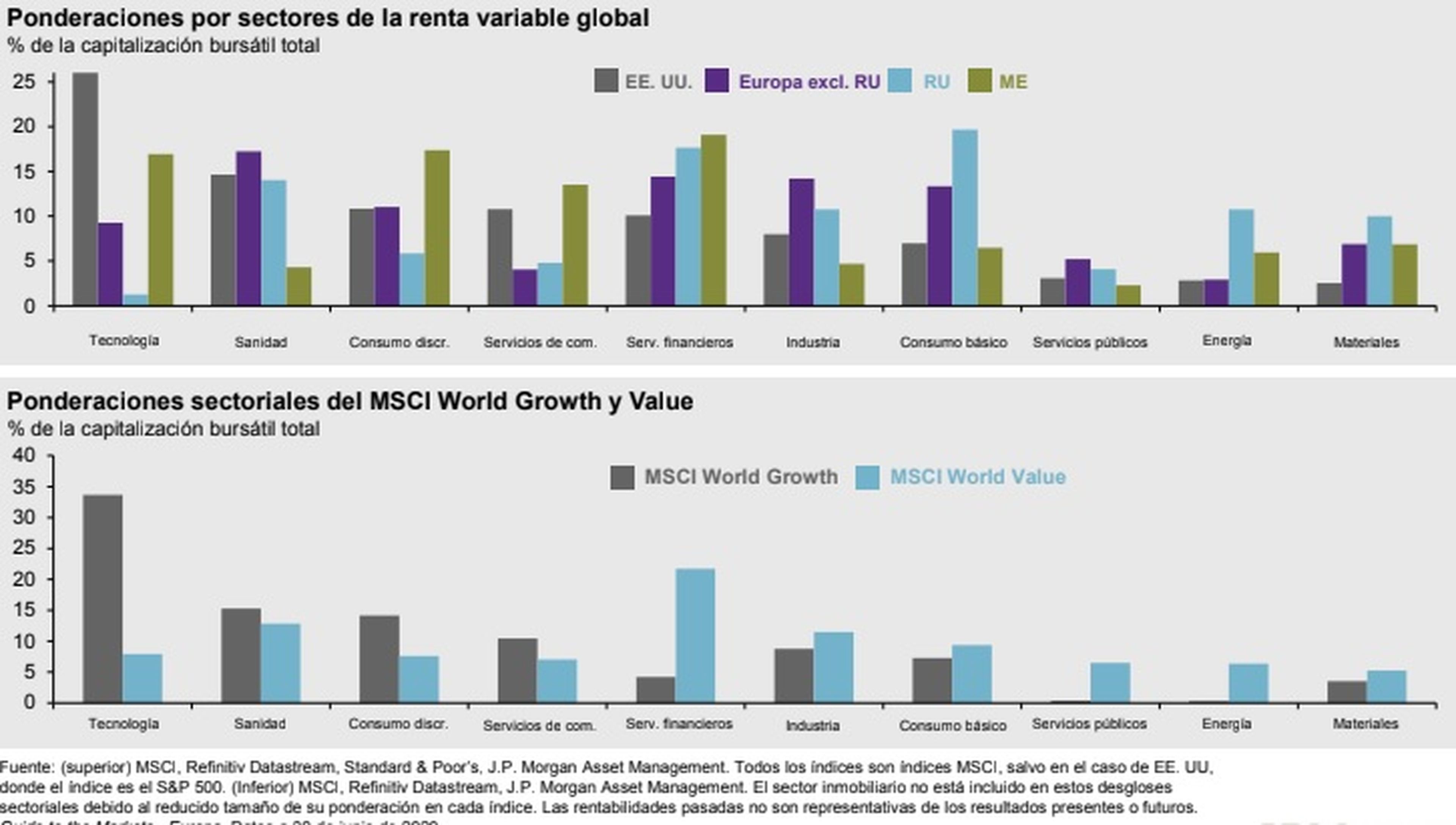 Ponderaciones de la renta variable global.