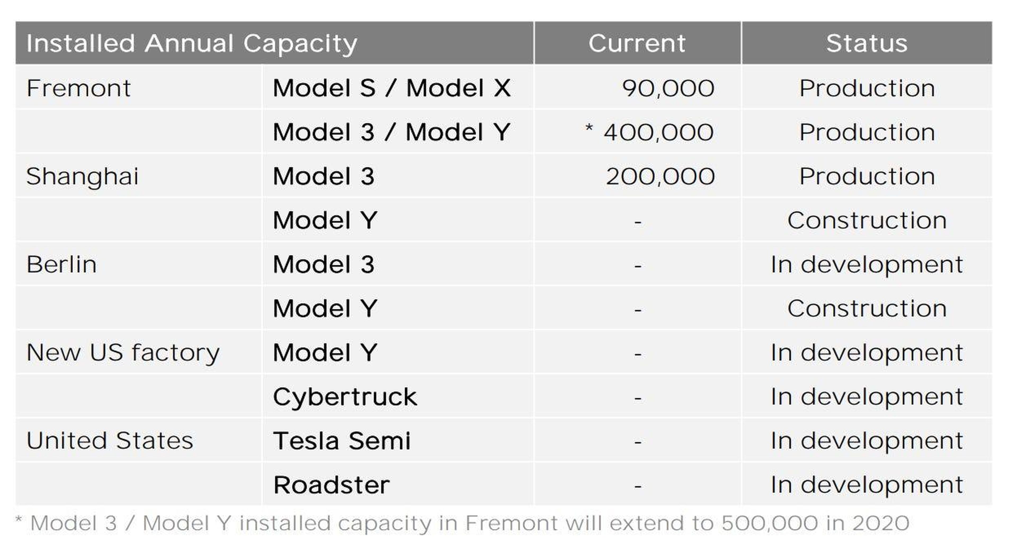 Tesla's planned product timeline, as presented to investors on Wednesday. Tesla