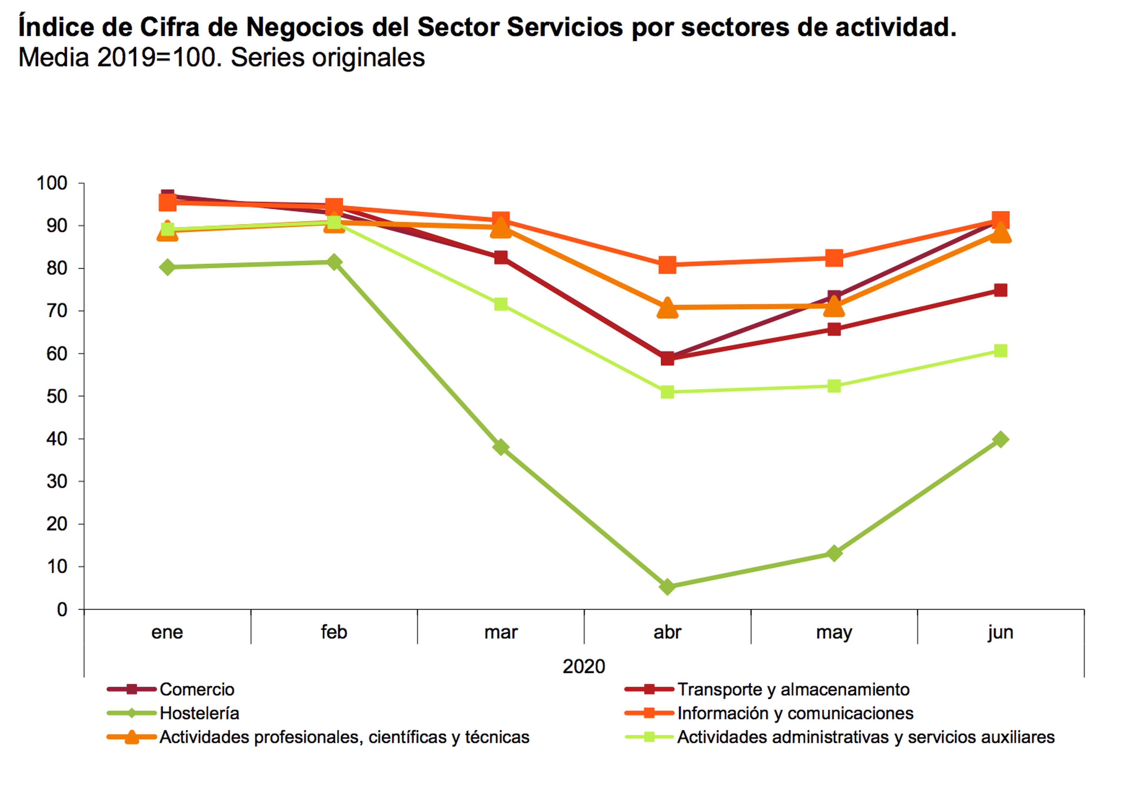 Cifra de negocio del sector servicios en sus distintos sectores de actividad