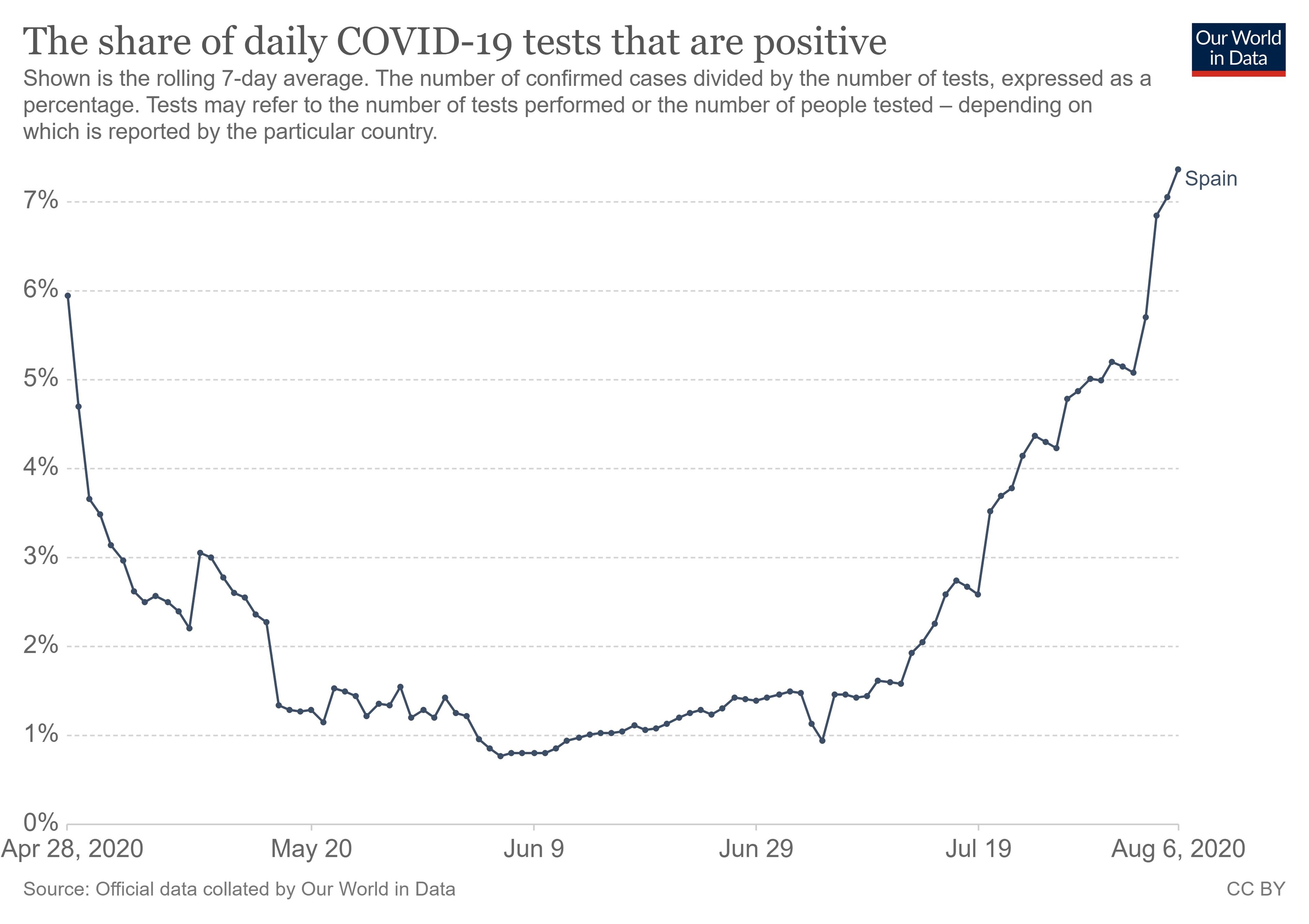 Porcentaje de positivos de COVID-19 respecto al total de pruebas diarias en España.