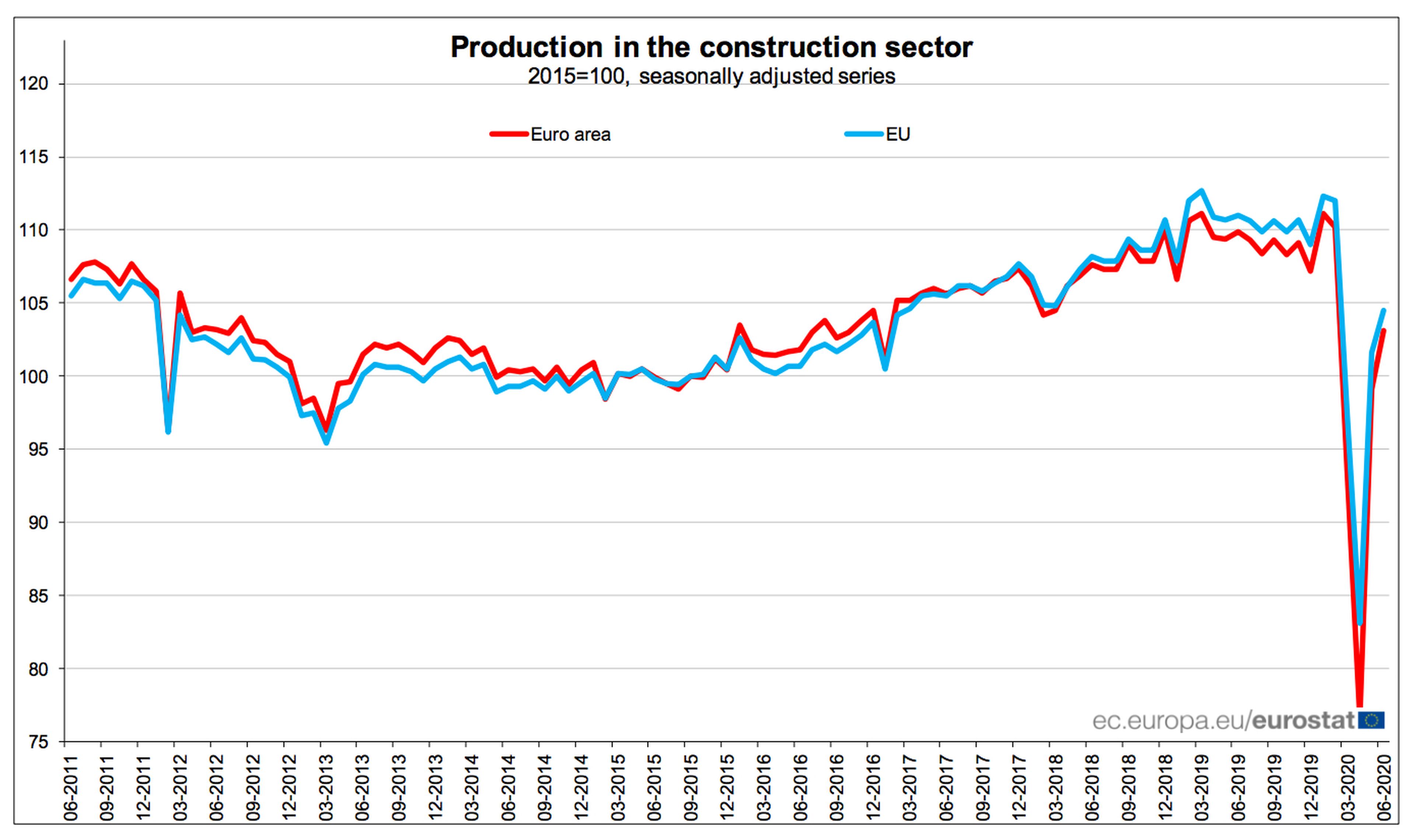 Evolución de la producción del sector de la construcción en la UE y la eurozona