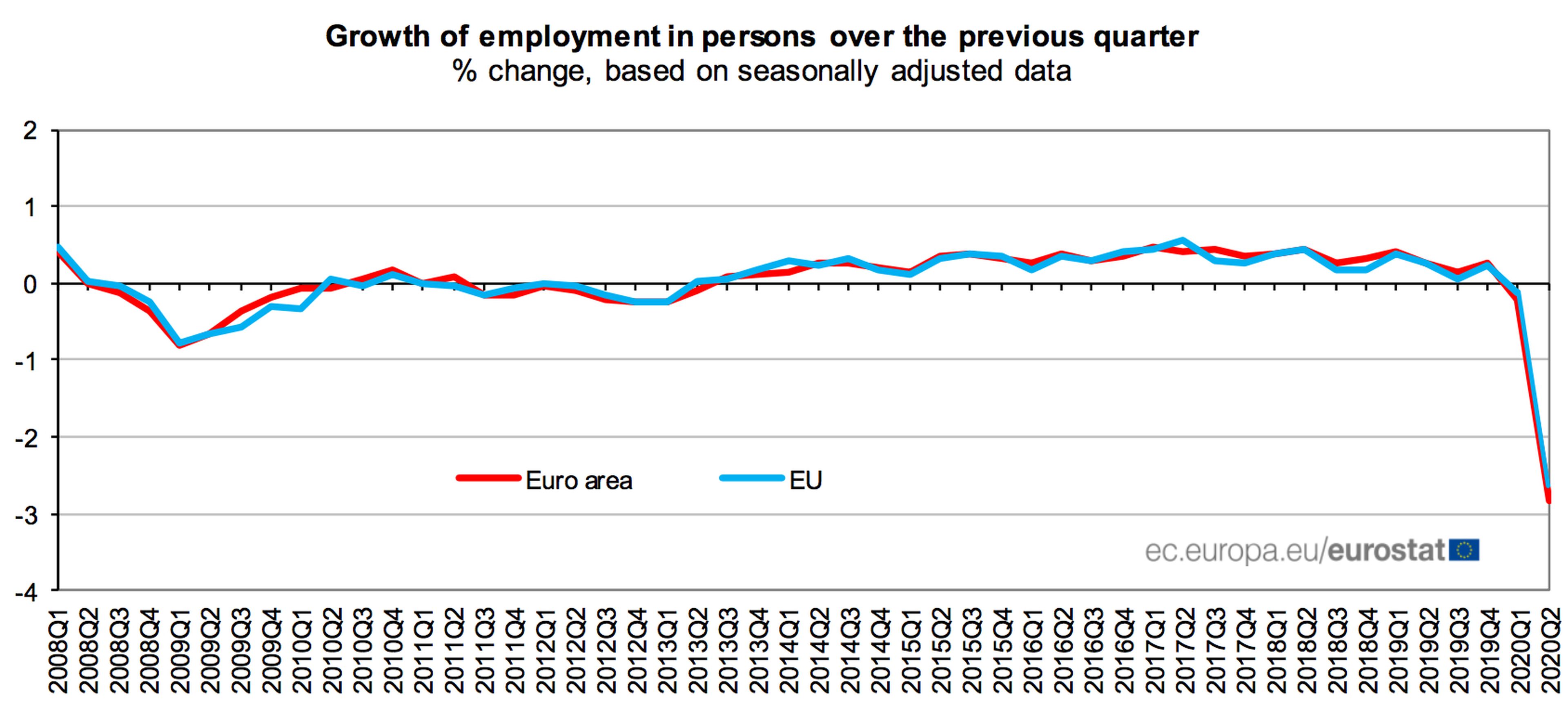 Evolución trimestral del empleo en la UE y la eurozona desde 2008
