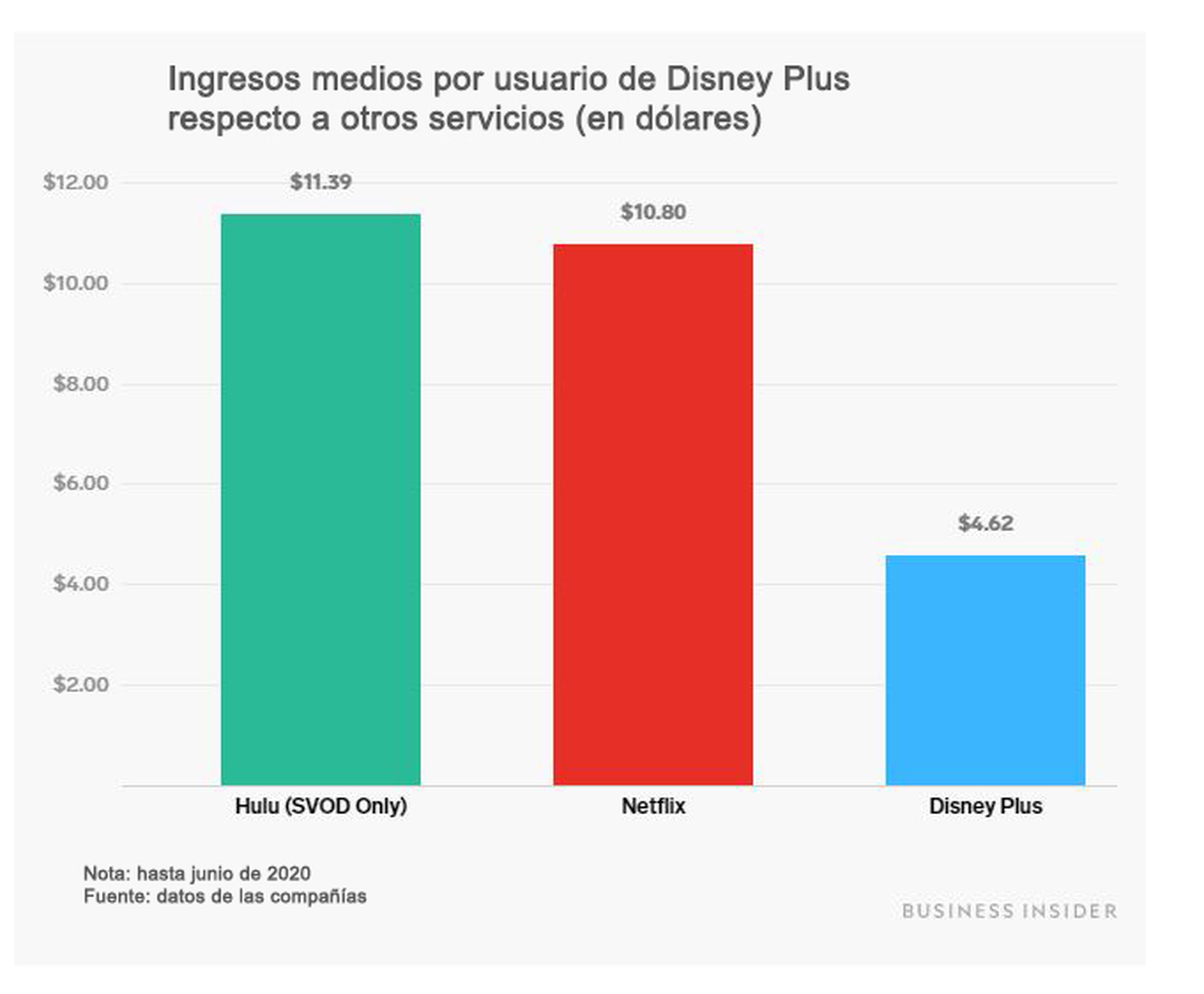 Ingresos medios por usuario de Disney Plus comparados con Netflix y Hulu