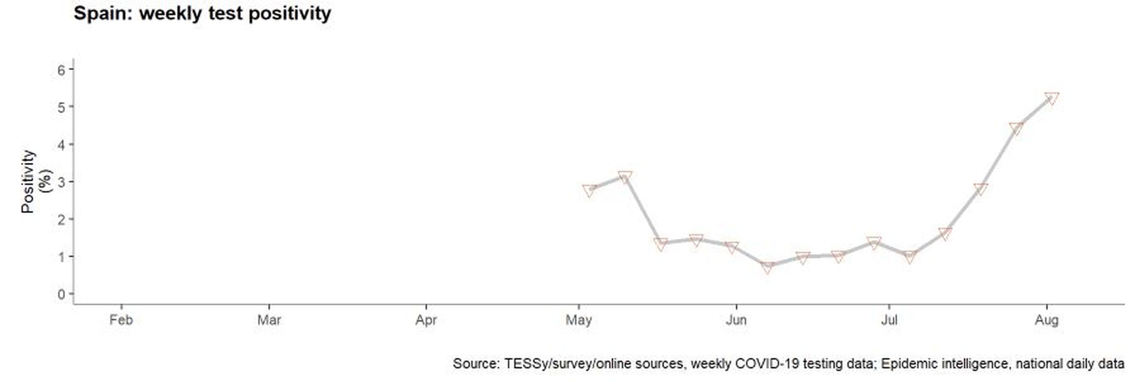 Porcentaje de positivos semanales sobre el total de tests de COVID-19, según el Centro Europeo de Prevención y Control de Enfermedades (ECDC)