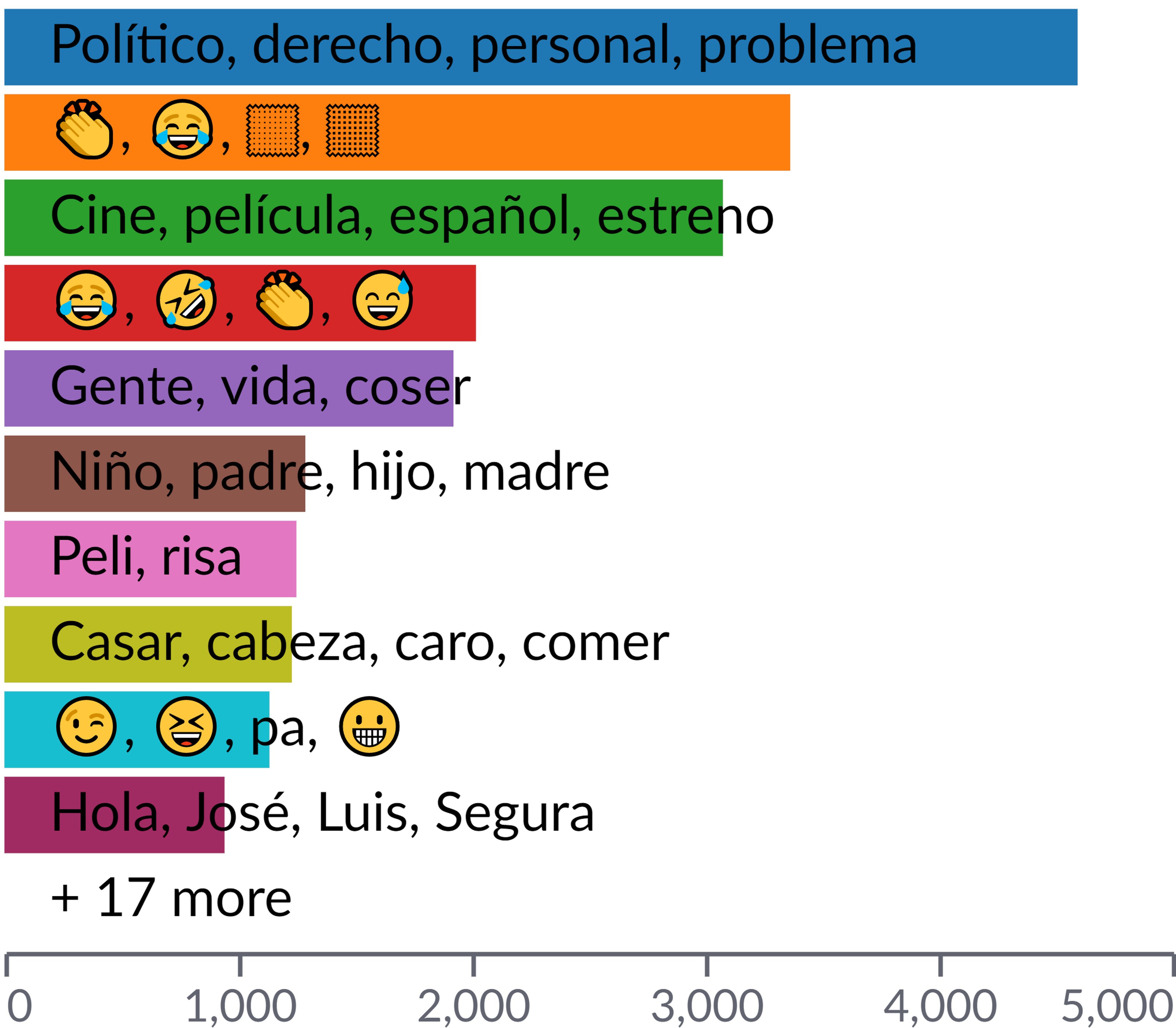 Ranking de temas tratados en las menciones a Santiago Segura enTwitter.